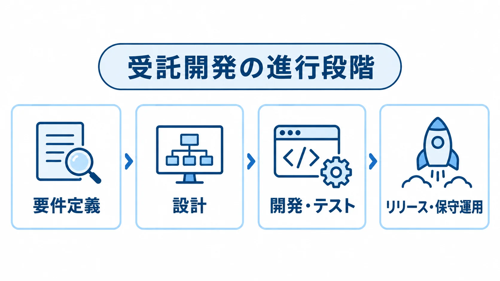 受託開発の進行段階を示す図 受託開発の要件定義からリリース・保守運用までを4つのパネルで示した図。