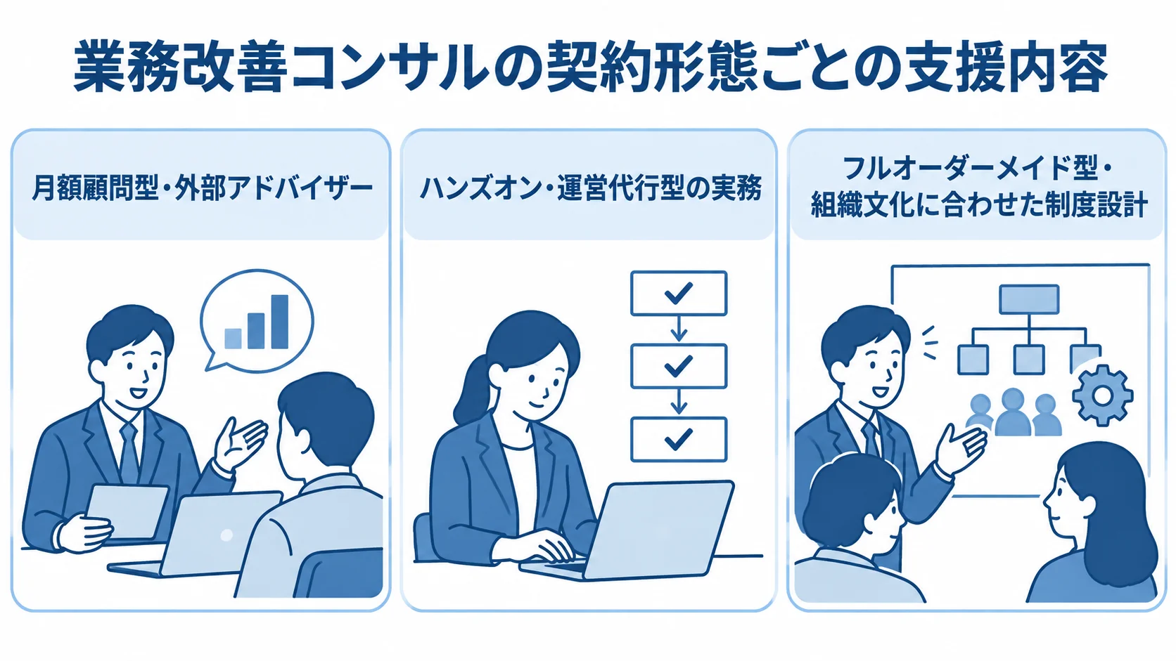 業務改善コンサルの契約形態と支援内容 月額顧問型、ハンズオン・運営代行型、フルオーダーメイド型の支援内容を3枚のカードで並べた図解。