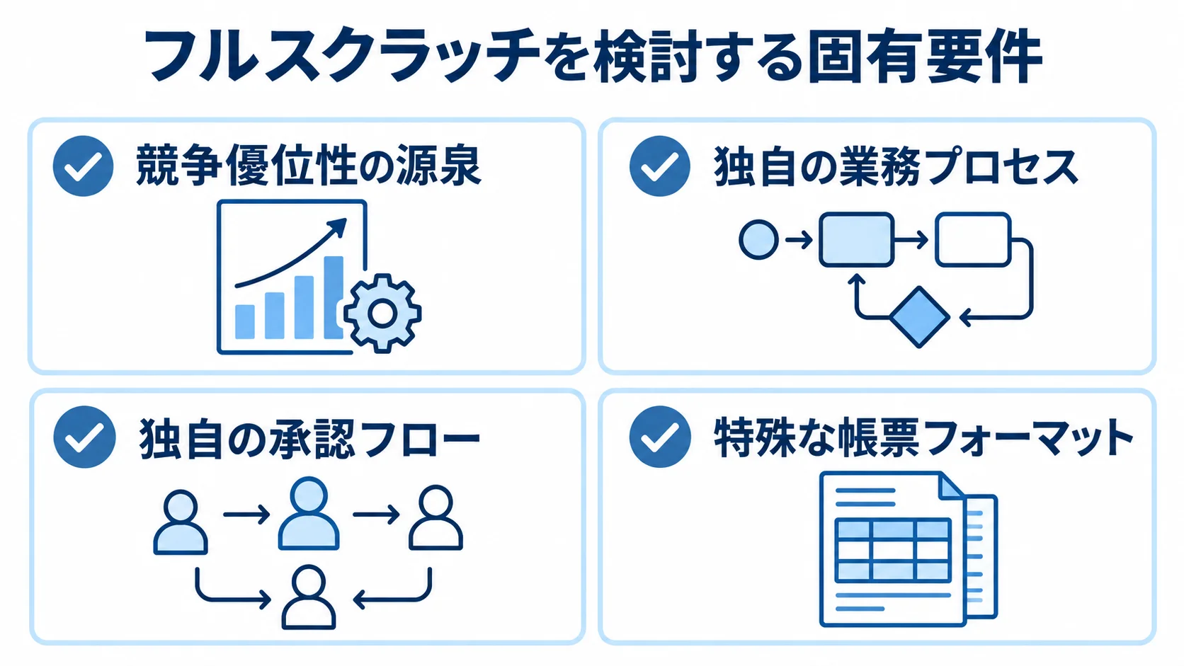 フルスクラッチを検討する固有要件として、競争優位性の源泉、独自の業務プロセス、独自の承認フロー、特殊な帳票フォーマットを並べた図解。