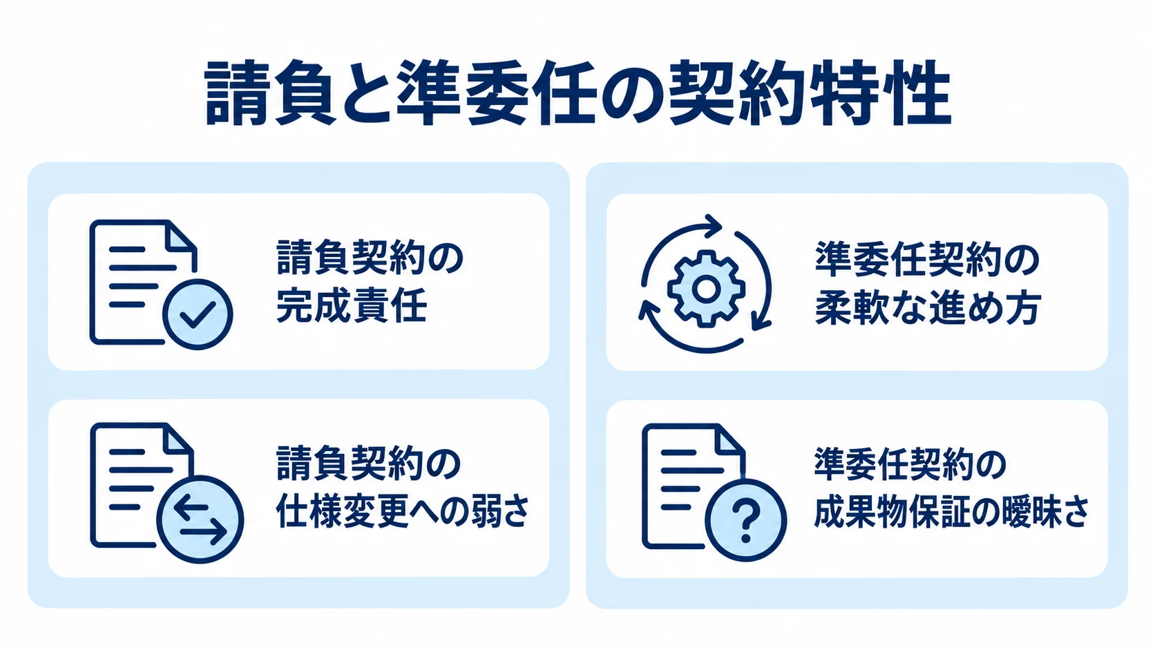 請負と準委任の責任範囲と進め方を比べる図 請負契約と準委任契約について、完成責任や仕様変更への対応、進め方、成果物保証を左右で比べた図。