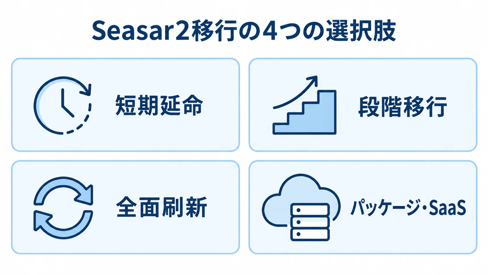 Seasar2移行の短期延命、段階移行、全面刷新、パッケージ・SaaSを4枚のパネルで示す図解。