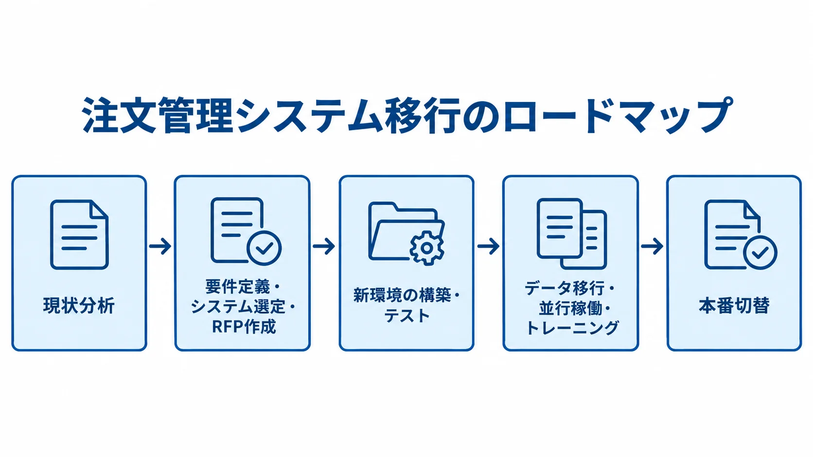 注文管理システム移行のロードマップを示す5段階の流れ 注文管理システム移行の現状分析から本番切替までを5段階で示す図解。