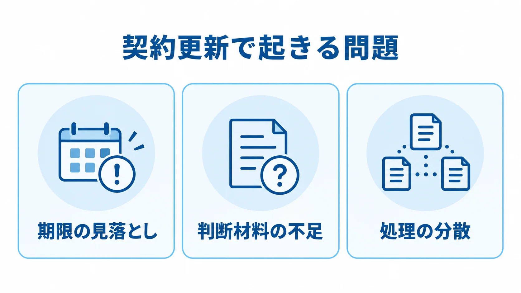 契約更新で起きる3つの業務課題 契約更新で起きる問題として、期限の見落とし、判断材料の不足、処理の分散を3枚のカードで示した図。