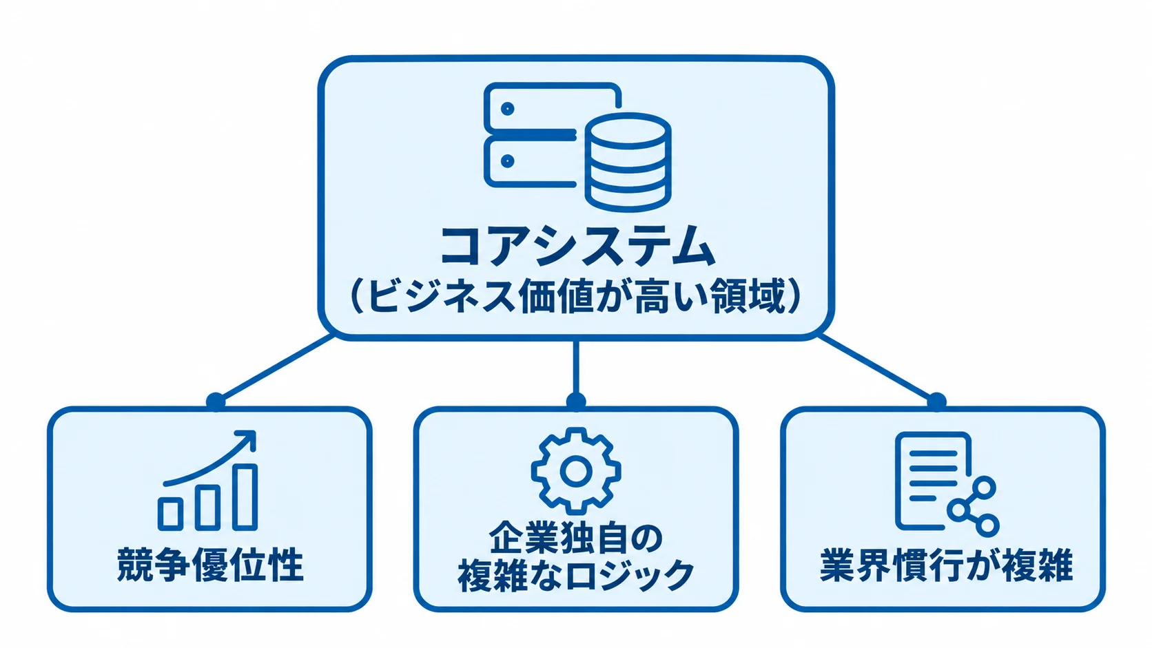 フルスクラッチを選ぶ業務の特徴を示した図 コアシステムを中心に、競争優位性や独自ロジックなどフルスクラッチを選ぶ業務の特徴を示す図解。