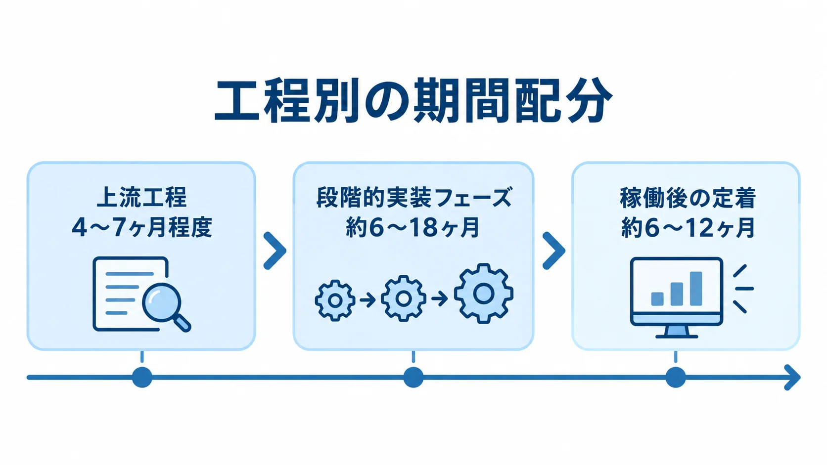 上流工程から稼働後の定着までの期間配分を示すタイムライン 上流工程、段階的実装フェーズ、稼働後の定着を時系列に並べ、それぞれの期間目安を示す図。