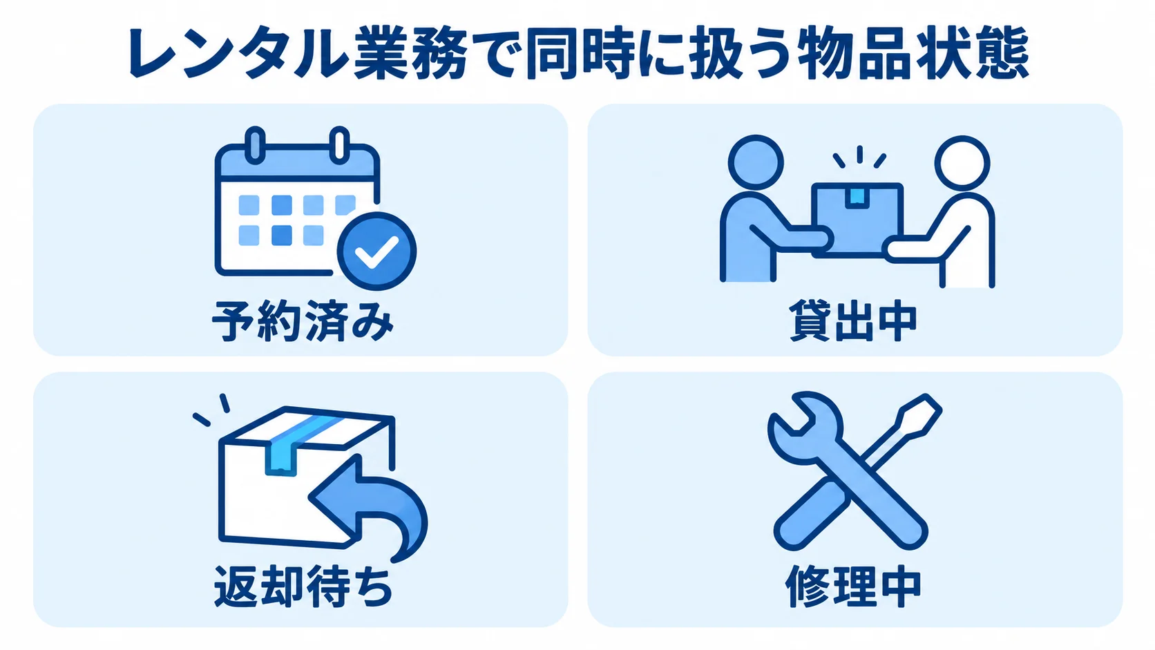 レンタル品の状態管理を示す4つのパネル レンタル業務で管理する予約済み、貸出中、返却待ち、修理中の状態を4枚のパネルで示した図