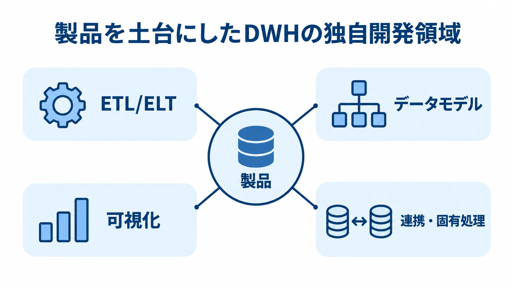 製品を中心に、ETL/ELT、データモデル、可視化、連携・固有処理を独自開発領域として示す図。