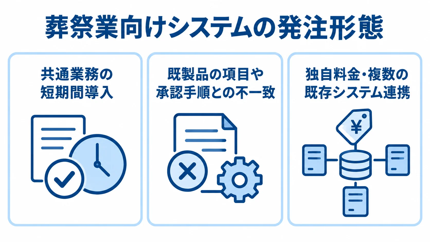 葬祭業向けシステムの発注形態と向く業務範囲 共通業務の短期間導入、既製品の個別化、独自業務への対応という発注形態の違いを3枚のカードで示した図。