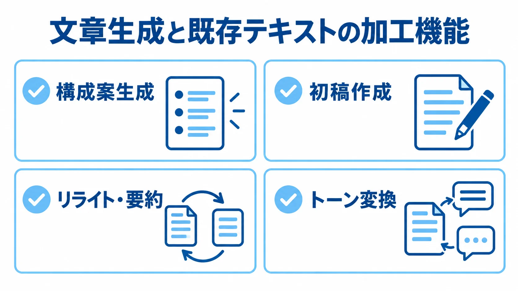 AIライティングシステムの生成・加工機能を示すチェックリスト 構成案生成、初稿作成、リライト・要約、トーン変換を並べたAIライティングの機能図。