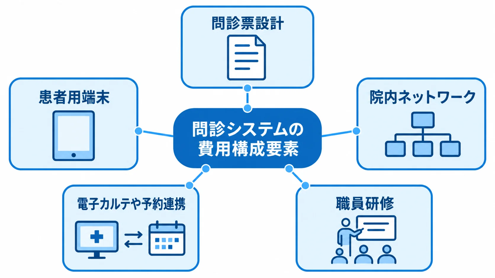問診システムの費用構成要素を示すハブ図 問診票設計、端末、ネットワーク、連携、職員研修を費用構成要素として示したハブ図