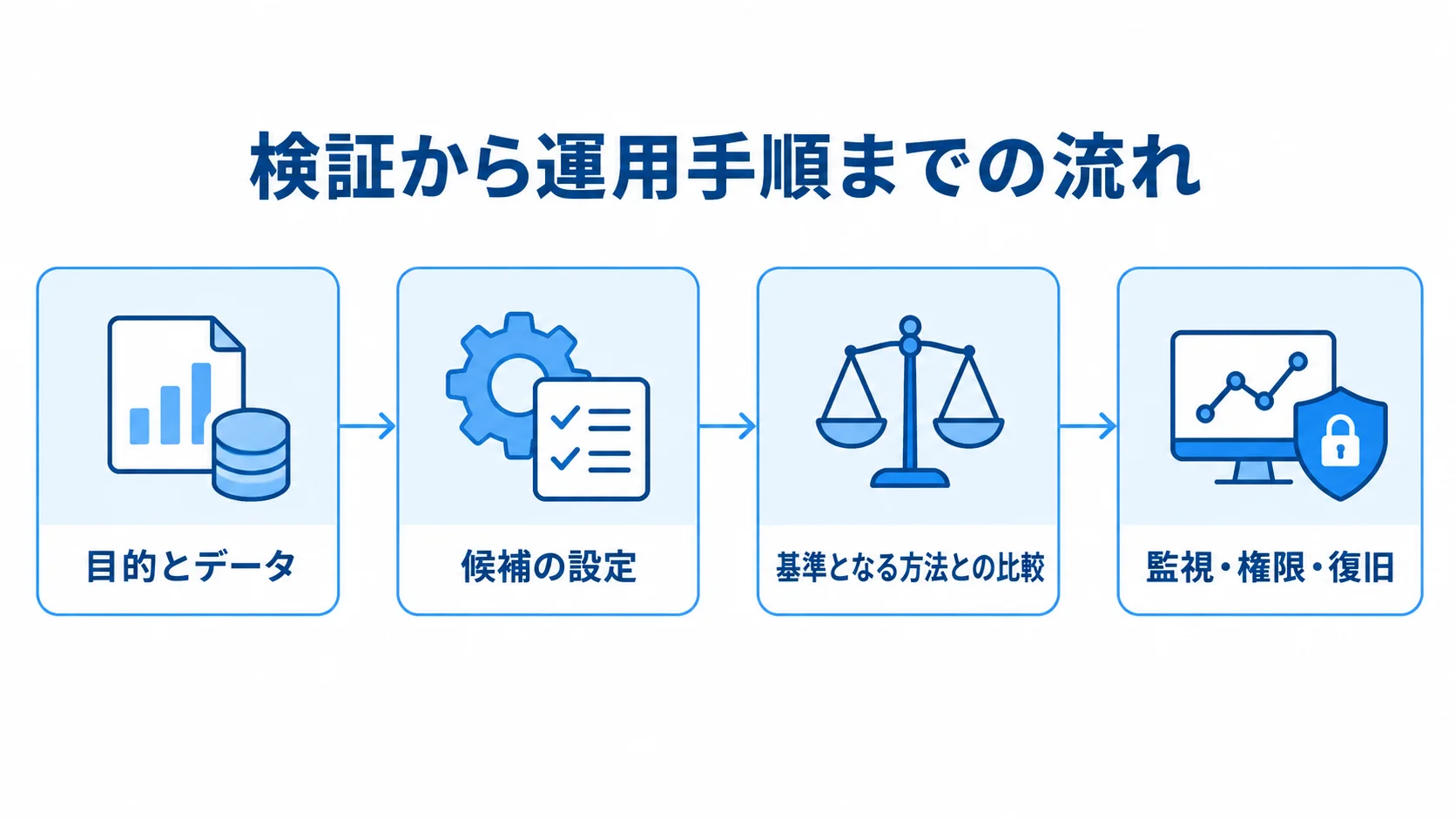 目的・データの固定から運用手順までの検証フロー 目的とデータの固定から候補設定の検証、基準との比較、監視・権限・復旧を含む運用手順までを矢印で示した図。