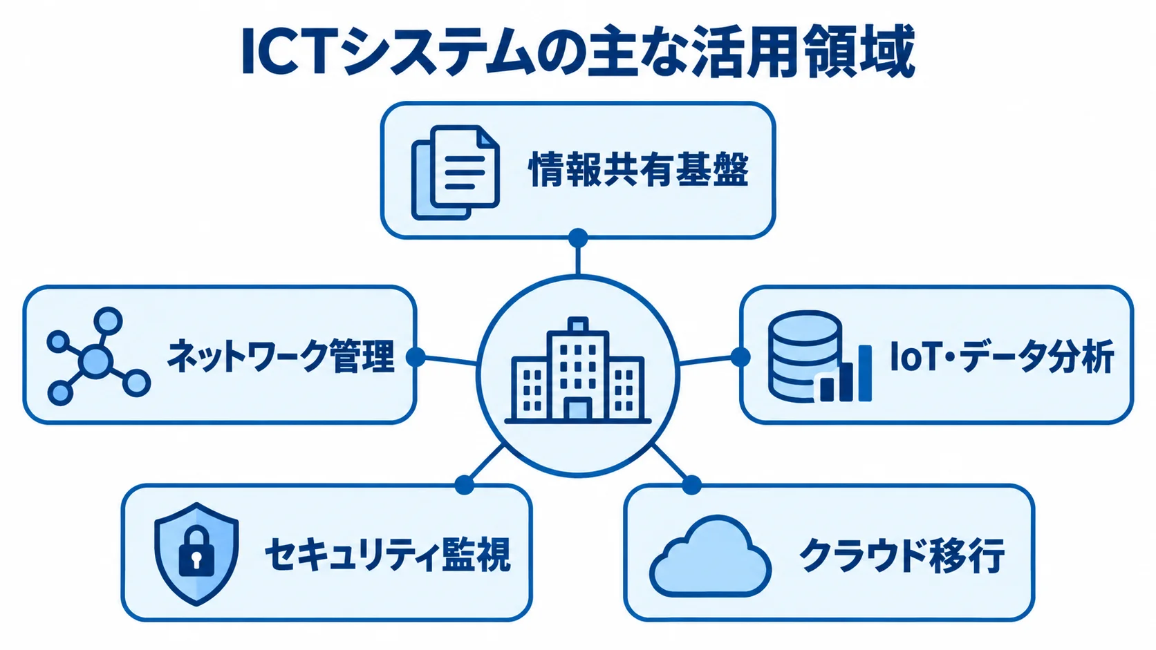 ICTシステムの活用領域として情報共有基盤、ネットワーク管理、IoT・データ分析、セキュリティ監視、クラウド移行を示した図。