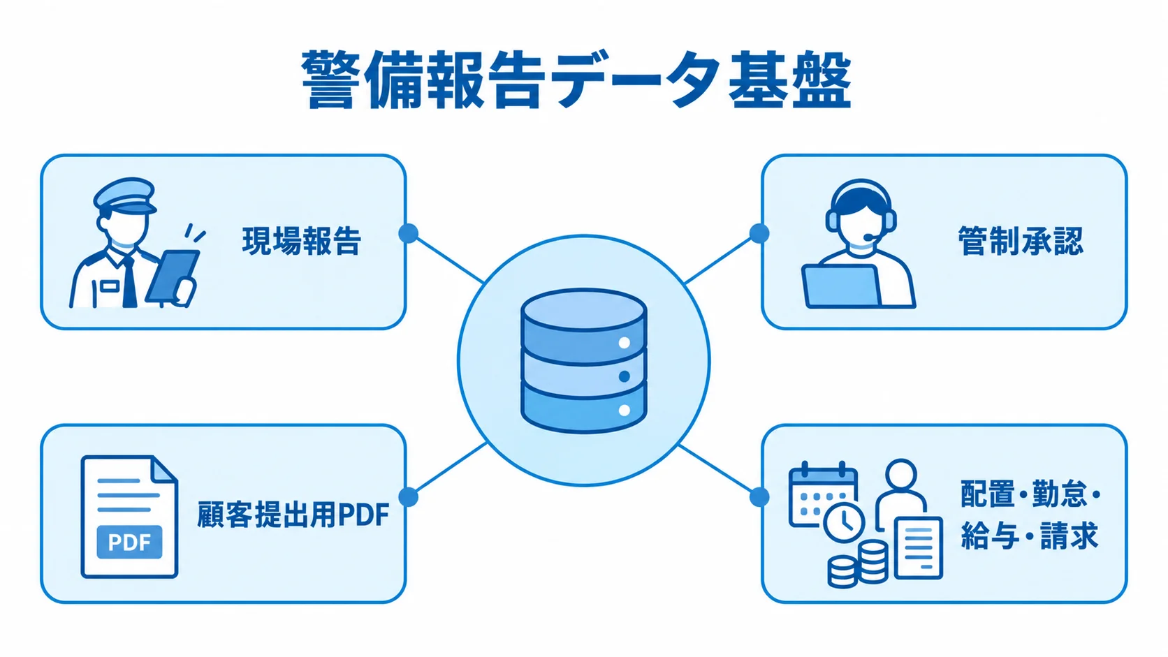 警備報告システムでつなぐ報告と業務連携 警備報告データ基盤を中心に、現場報告、管制承認、顧客提出用PDF、配置・勤怠・給与・請求への連携を示す図