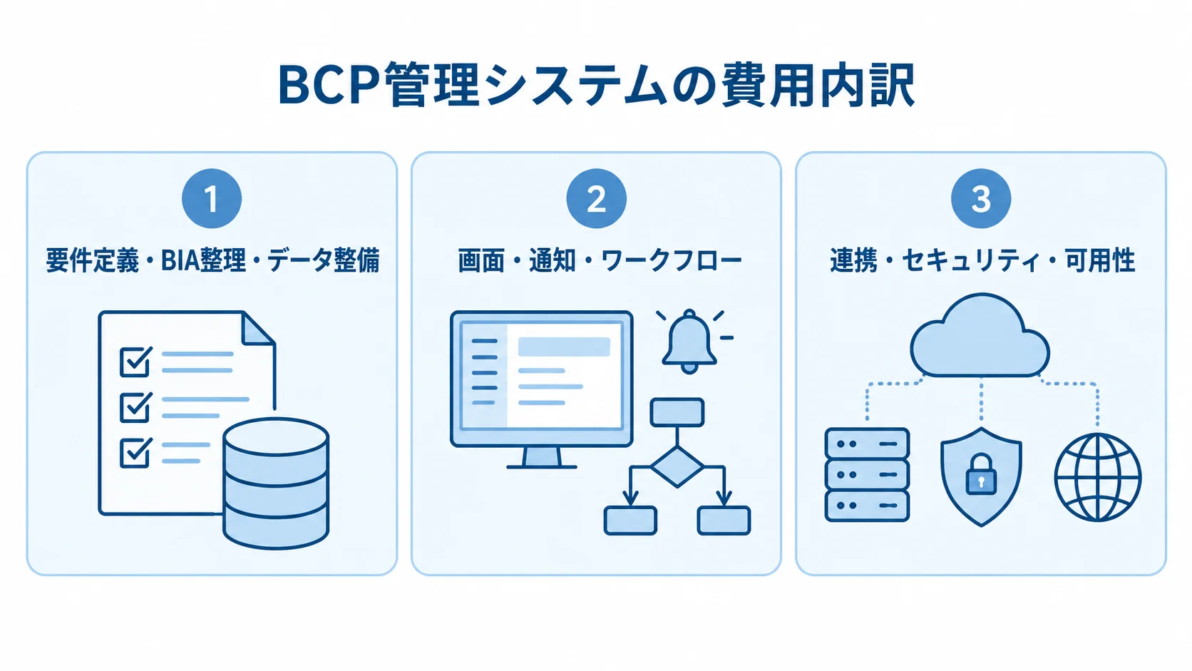 BCP管理システムの費用内訳を3領域で整理した図 BCP管理システムの見積もり費用を、要件整理、画面や通知、連携や可用性の3領域に分けた図です。