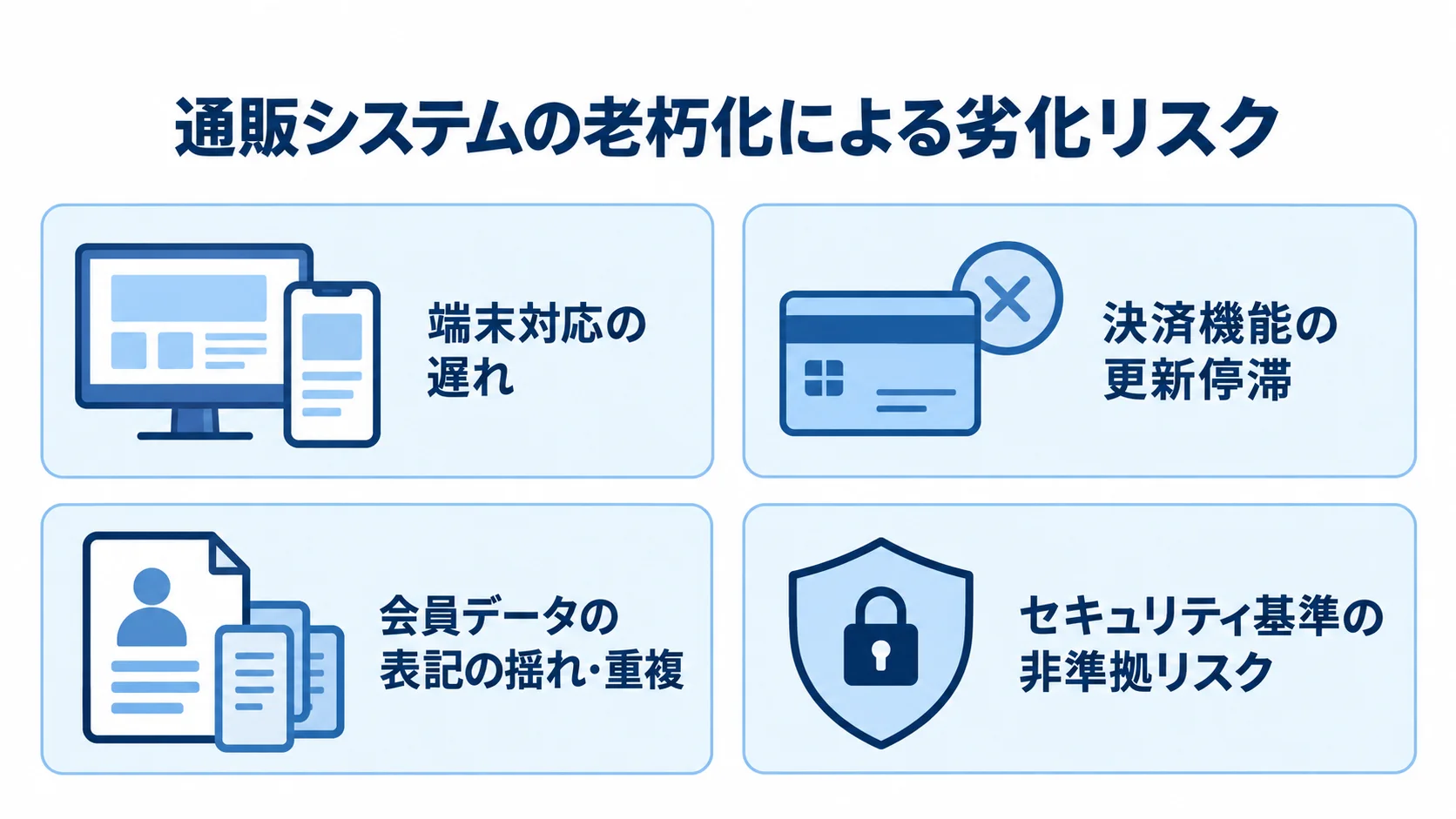 通販システムの老朽化で生じる4つの劣化リスク 通販システムの老朽化リスクを端末対応、決済機能、会員データ、セキュリティの4項目に分けた図解。