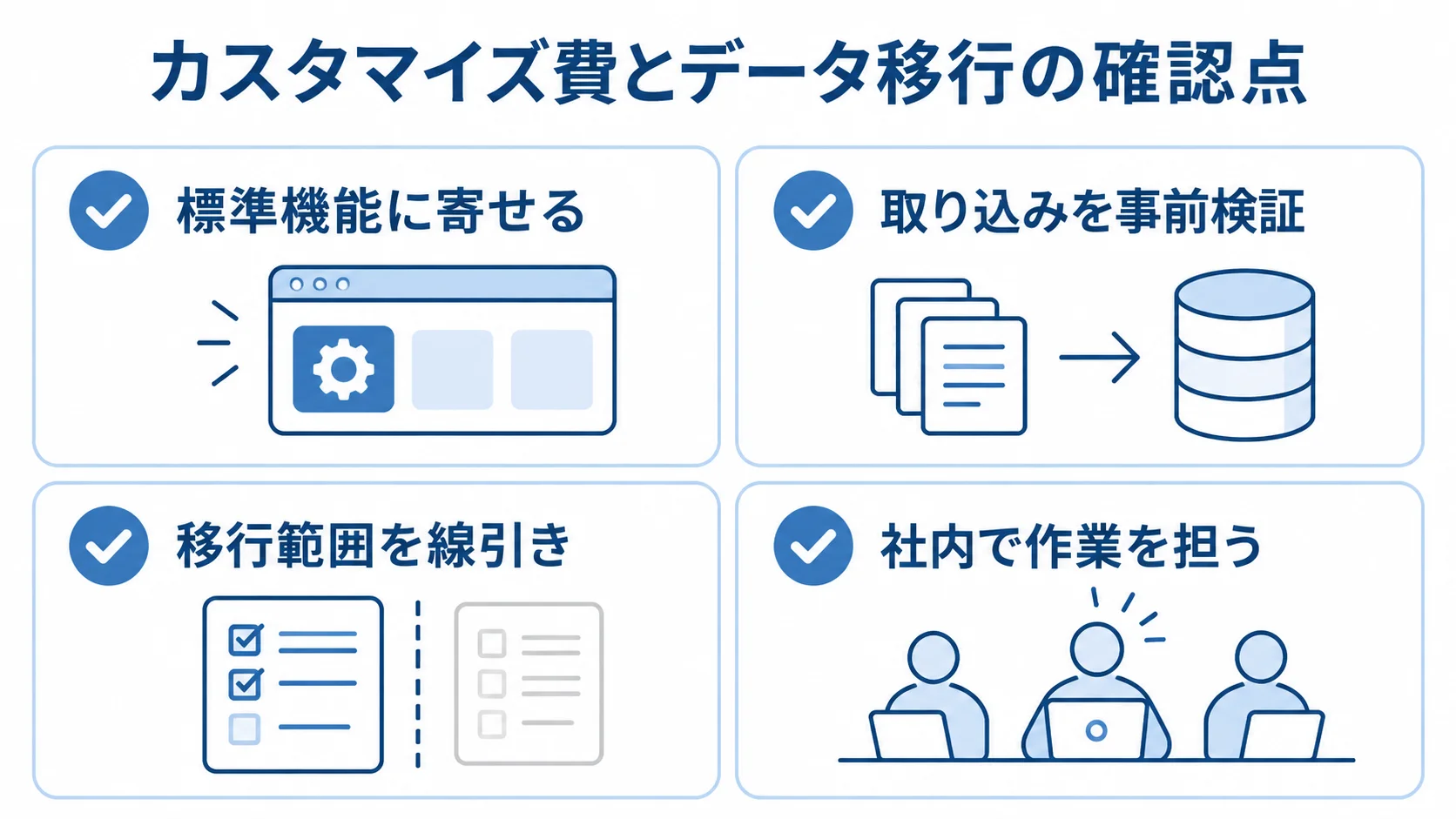 カスタマイズとデータ移行で確認する4項目 標準機能への調整、取り込みの事前検証、移行範囲の線引き、社内作業の4項目を示す図解。