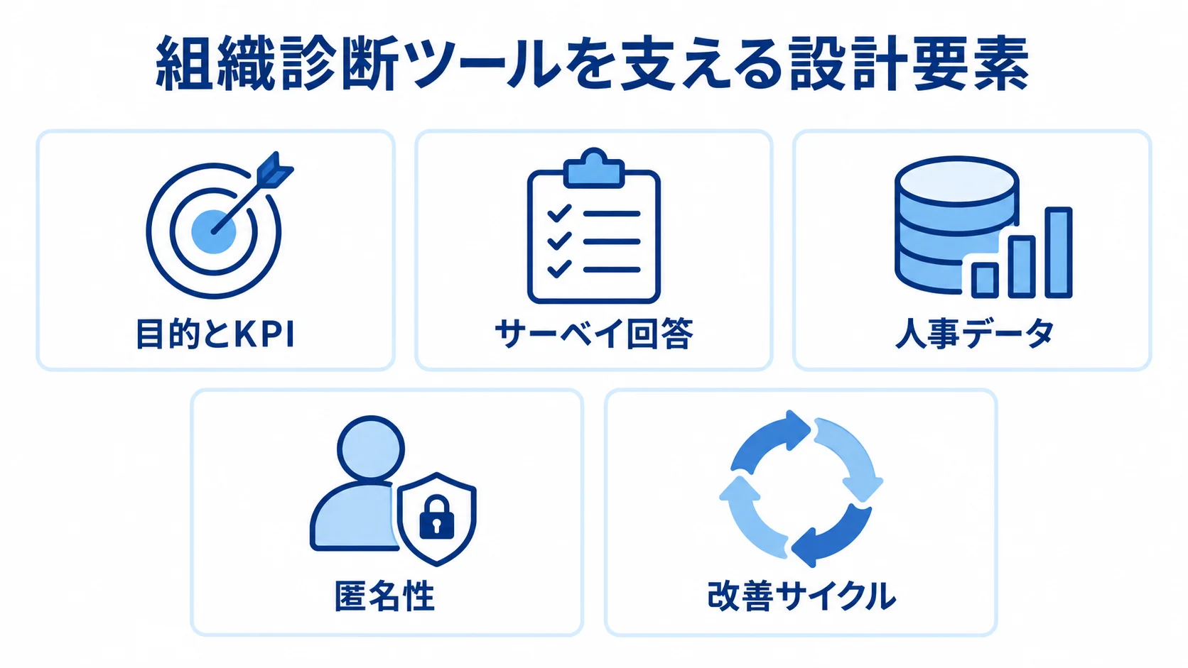 組織診断ツールの設計要素 目的とKPI、サーベイ回答、人事データ、匿名性、改善サイクルを並べた組織診断ツールの設計要素図