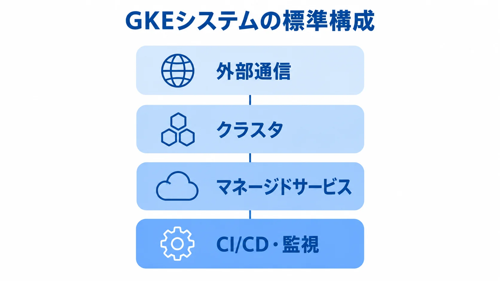 GKEシステムの標準構成を4層で示した図 GKEシステムを外部通信、クラスタ、マネージドサービス、CI/CD・監視の4層で示した構成図。