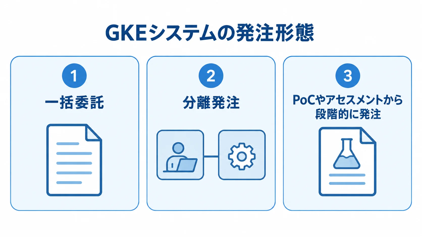 GKEシステムの発注形態 GKEシステムの発注形態として、一括委託、分離発注、PoCからの段階発注を並べた図。