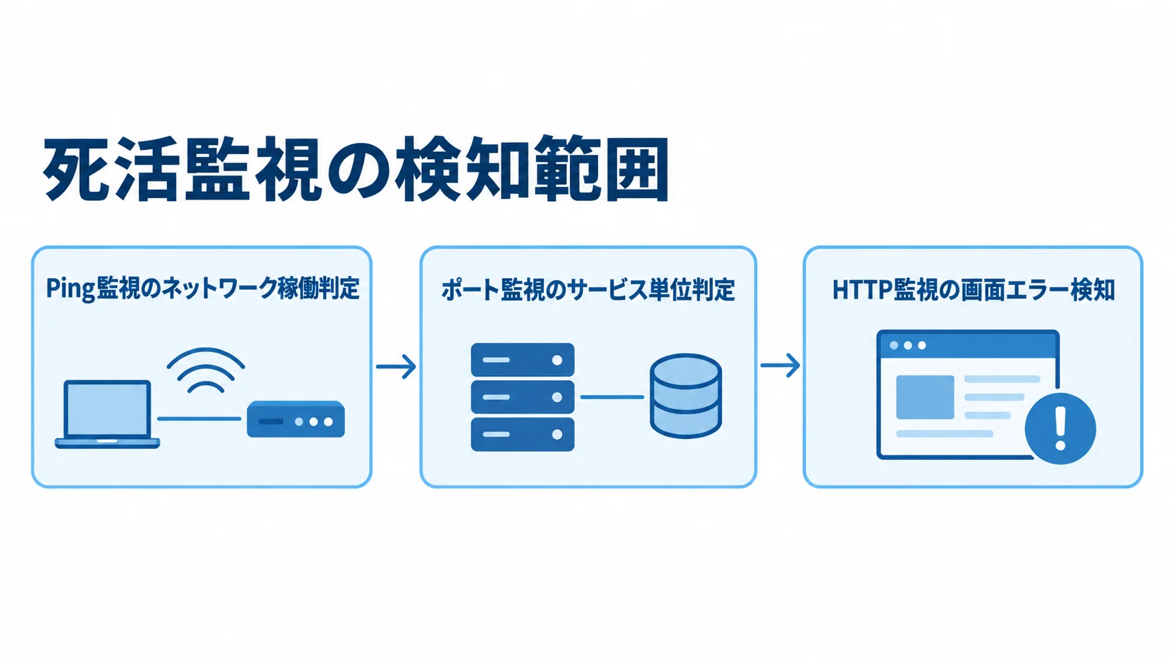 死活監視におけるPing・ポート・HTTP監視の検知範囲 Ping監視、ポート監視、HTTP監視の検知範囲を3つのパネルで示した図解。