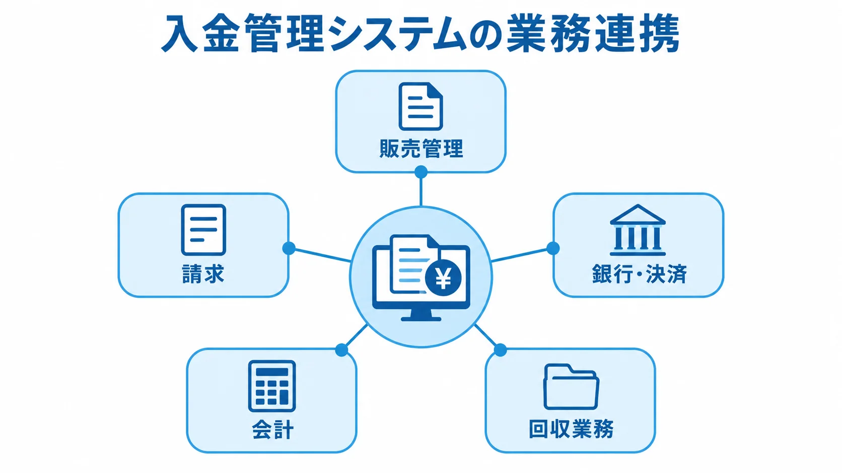 入金管理システムと周辺業務の連携図 入金管理システムを中央に置き、販売管理、請求、銀行・決済、会計、回収業務を結んだ図。