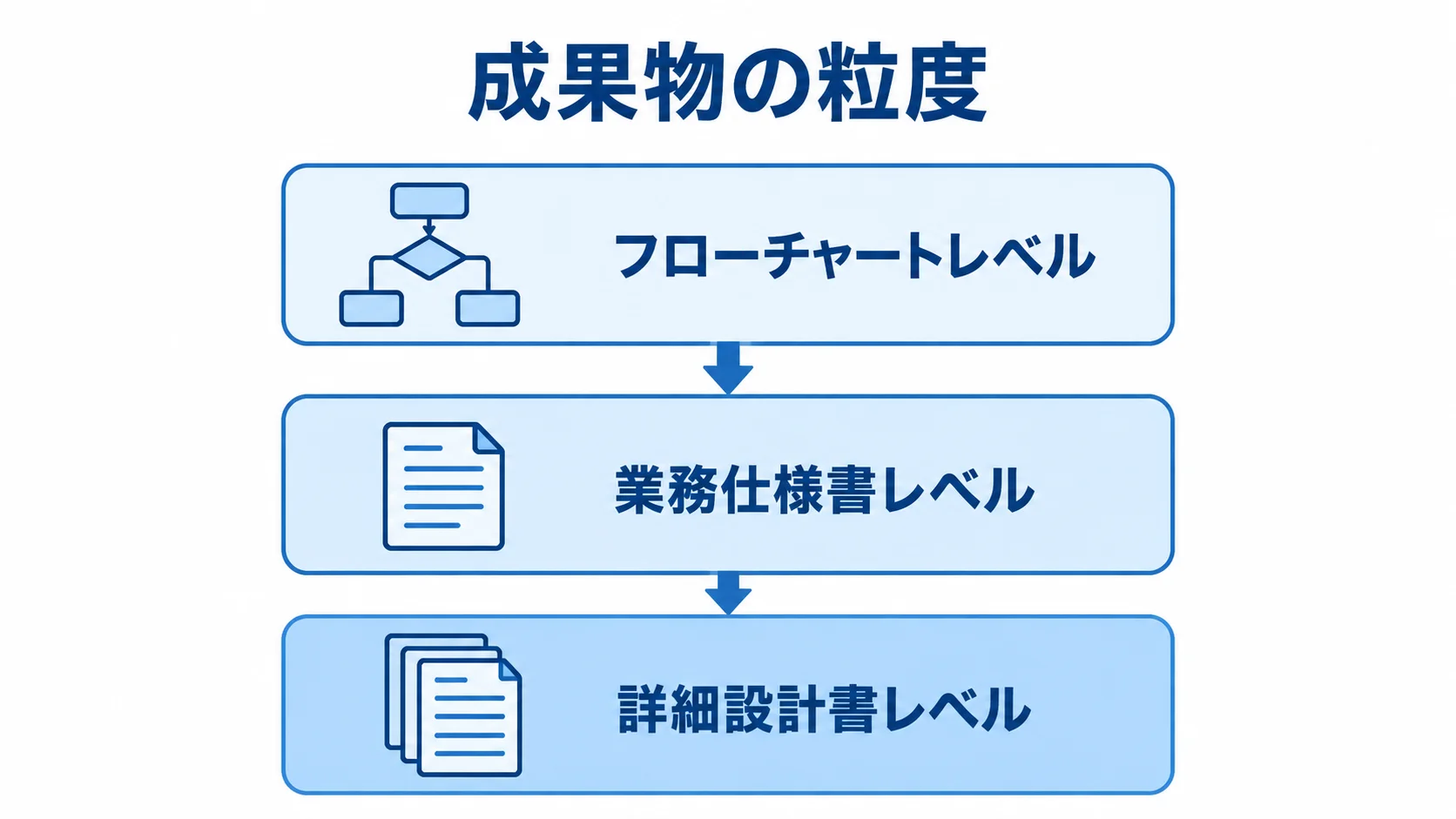 C言語リバースエンジニアリングの成果物を粒度別に示した図 フローチャート、業務仕様書、詳細設計書の3段階を並べた図解