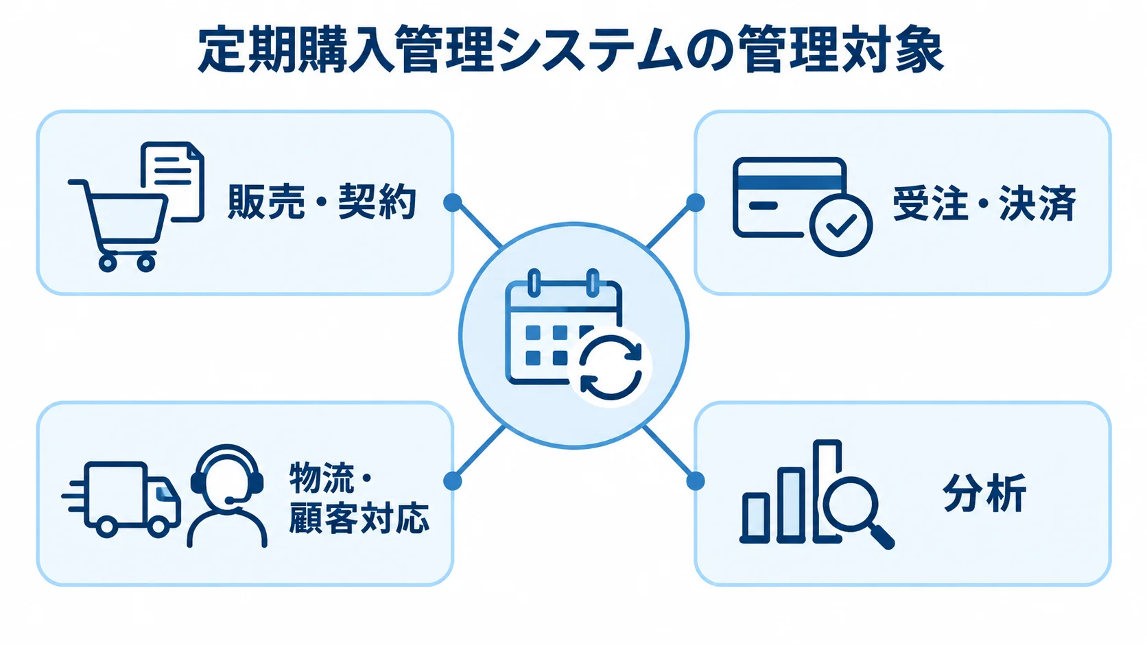 定期購入管理システムの管理対象 定期購入管理システムの管理対象として、販売・契約、受注・決済、物流・顧客対応、分析の4領域を示す図