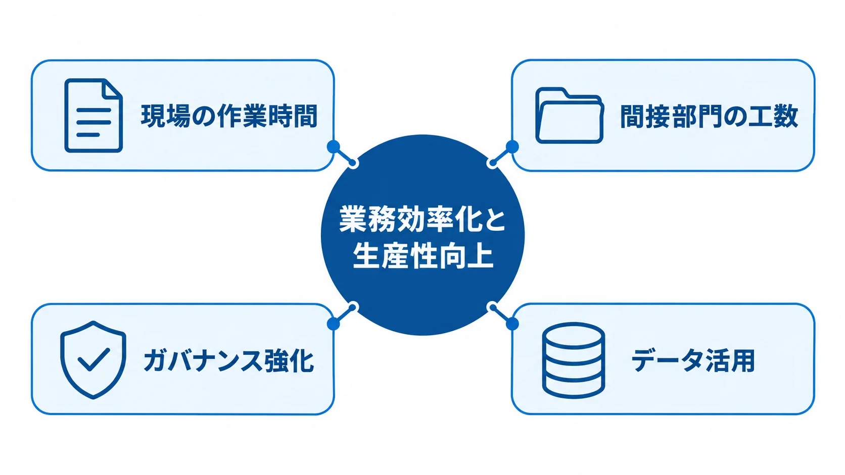 業務効率化と生産性向上 BtoBアプリ導入の効果を、現場の作業時間、間接部門の工数、ガバナンス強化、データ活用に分けた図。