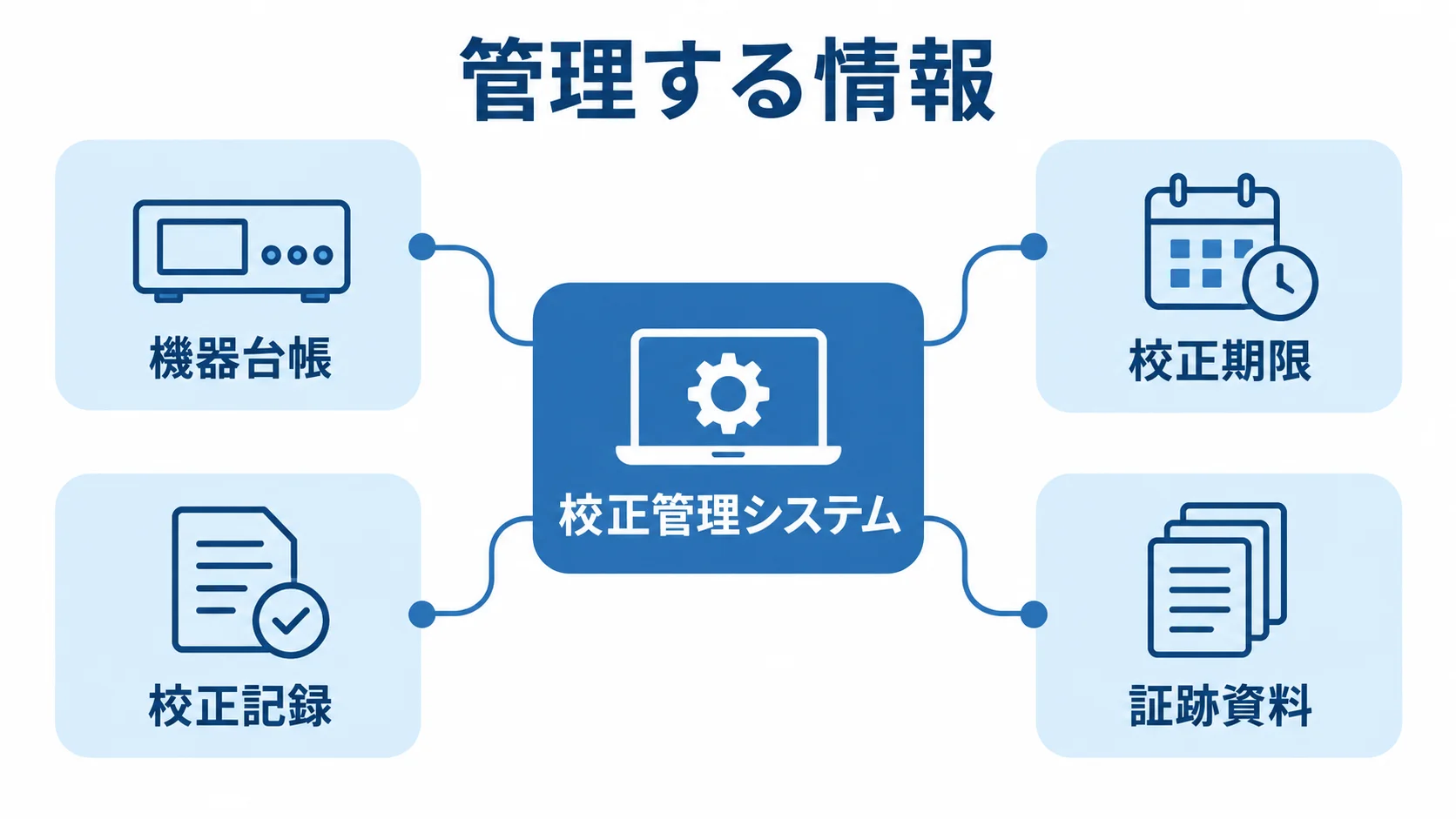 校正管理システムで一元化する情報 校正管理システムを中心に、機器台帳、校正期限、校正記録、証跡資料を結んだ図解。