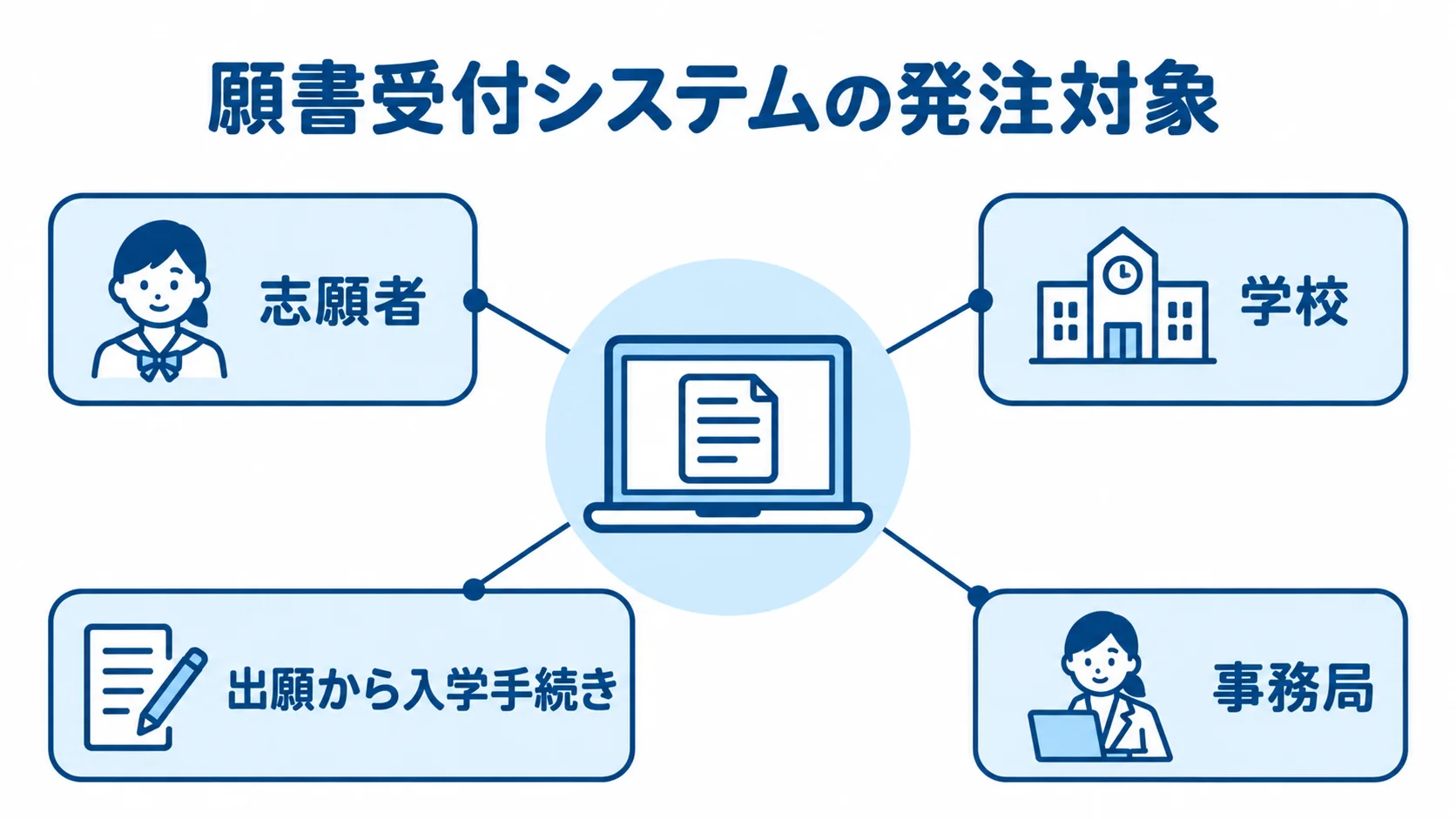 願書受付システムがつなぐ業務範囲を示す図 願書受付システムを中央に置き、出願から入学手続きと志願者、学校、事務局を注釈線で示した図解。