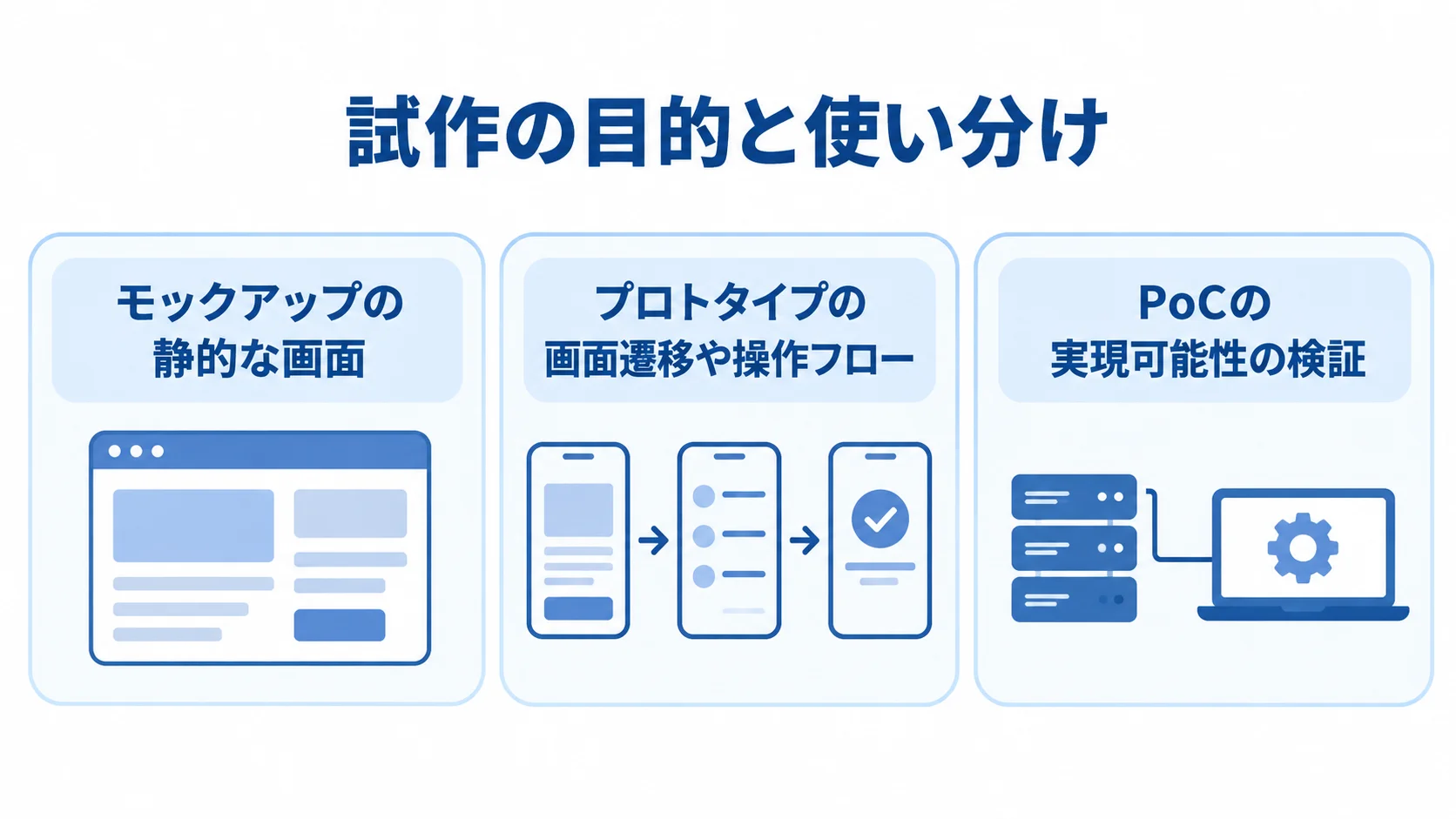 モックアップ・プロトタイプ・PoCの検証目的を示す図解。 モックアップ、プロトタイプ、PoCを、それぞれ確かめる内容で分けた3枚のカード図。