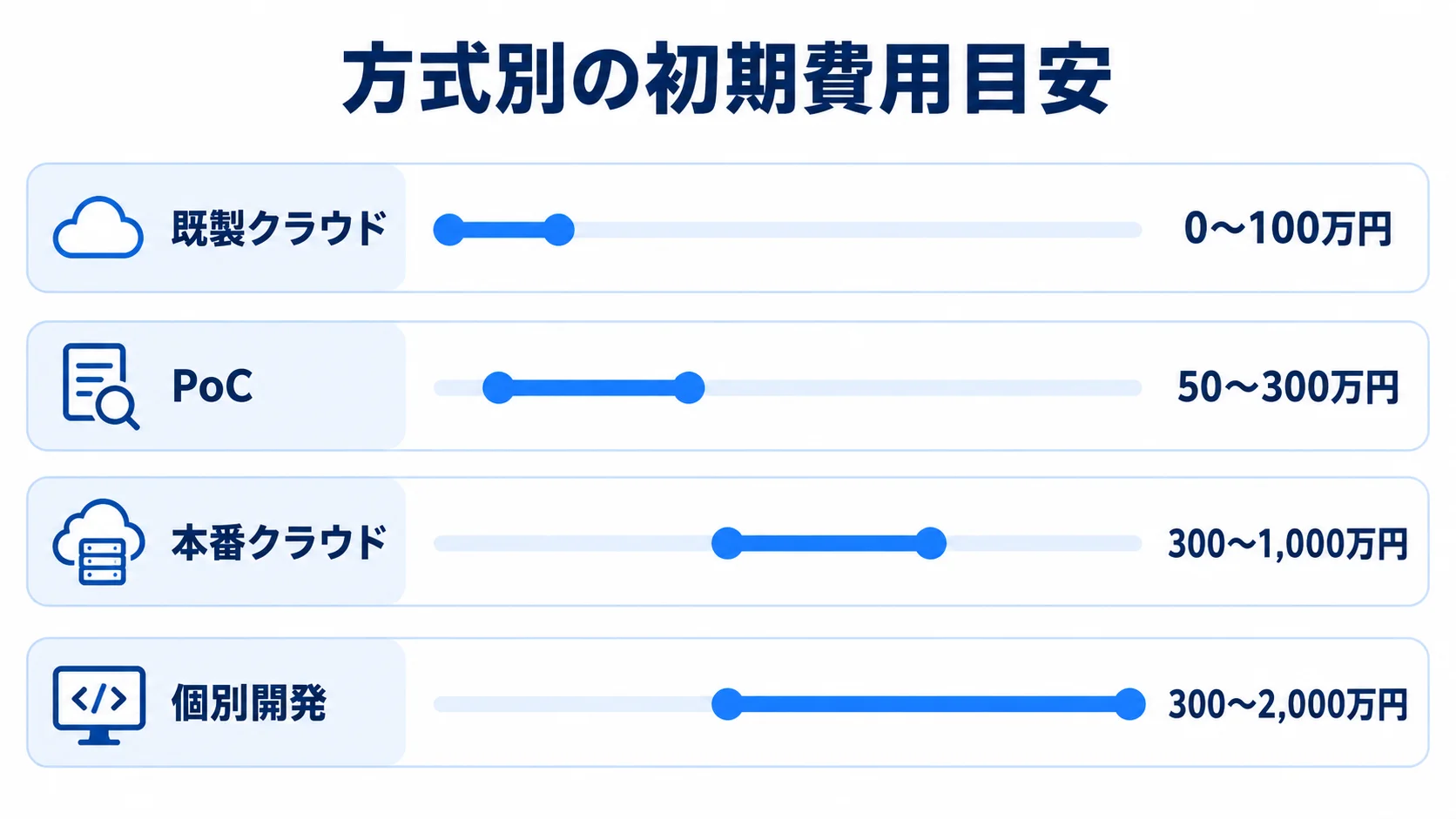 方式ごとの初期費用幅を示す横棒図。 既製クラウド、PoC、本番クラウド、個別開発の初期費用目安を横棒で比べた図。