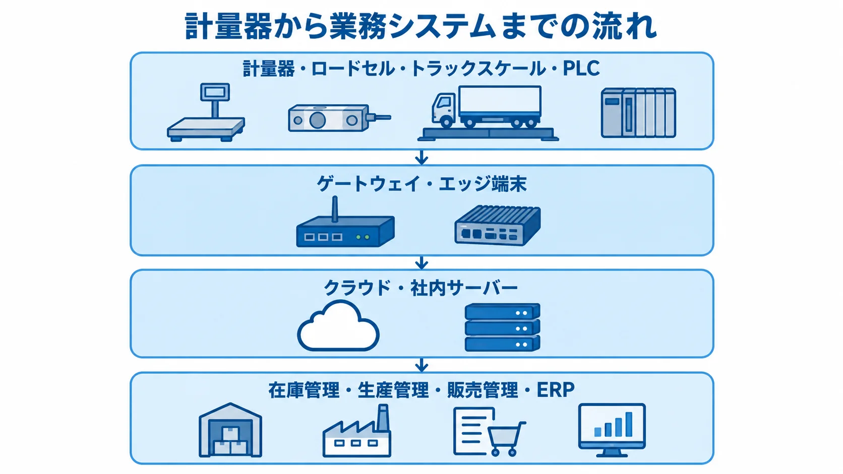 計量器から業務システムまでのデータ経路 計量器からゲートウェイ、サーバーを経て業務システムへつながる4層の図。