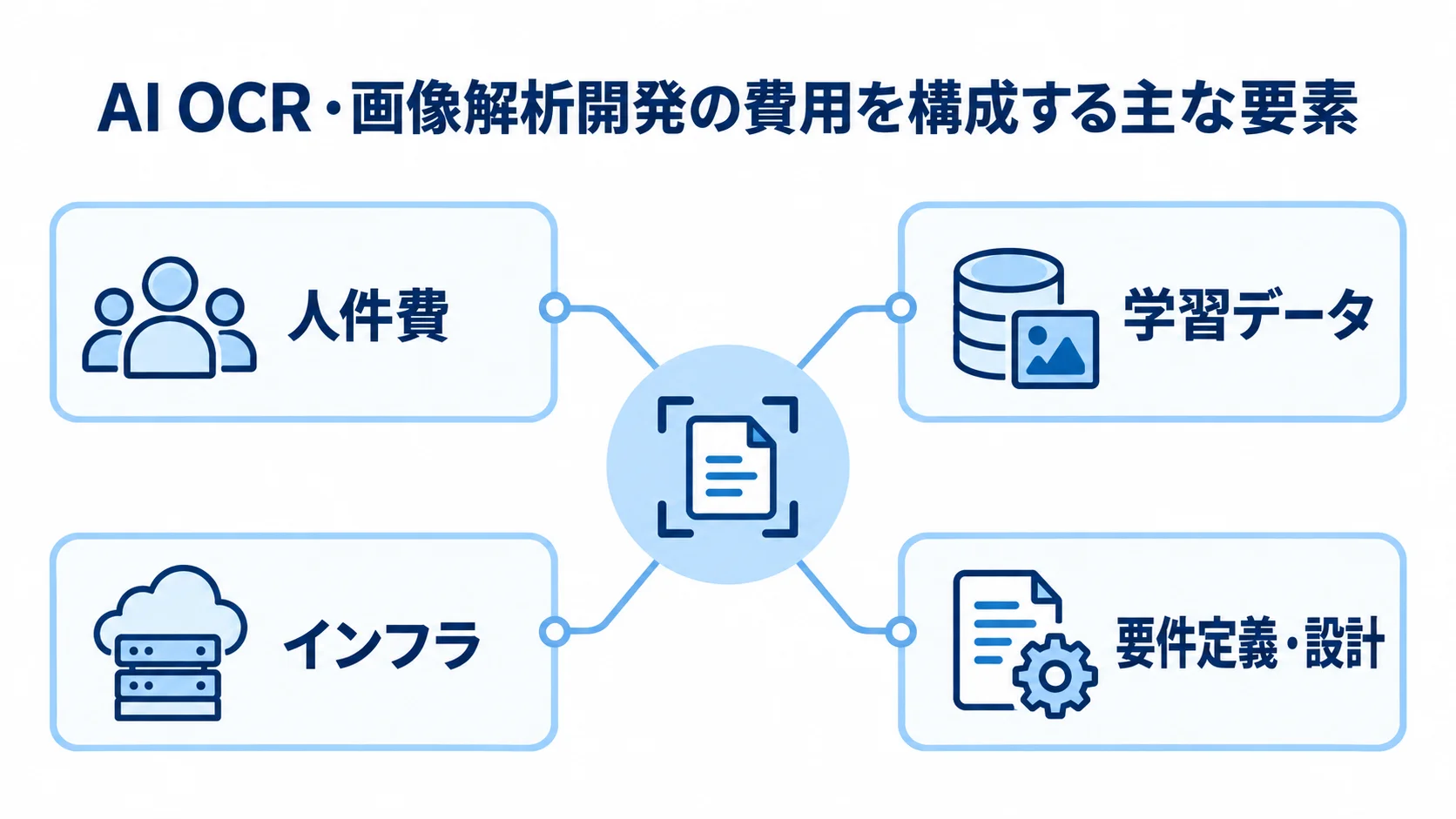 AI OCR・画像解析開発の費用を、人件費、学習データ、インフラ、要件定義・設計の4要素に分けた図。