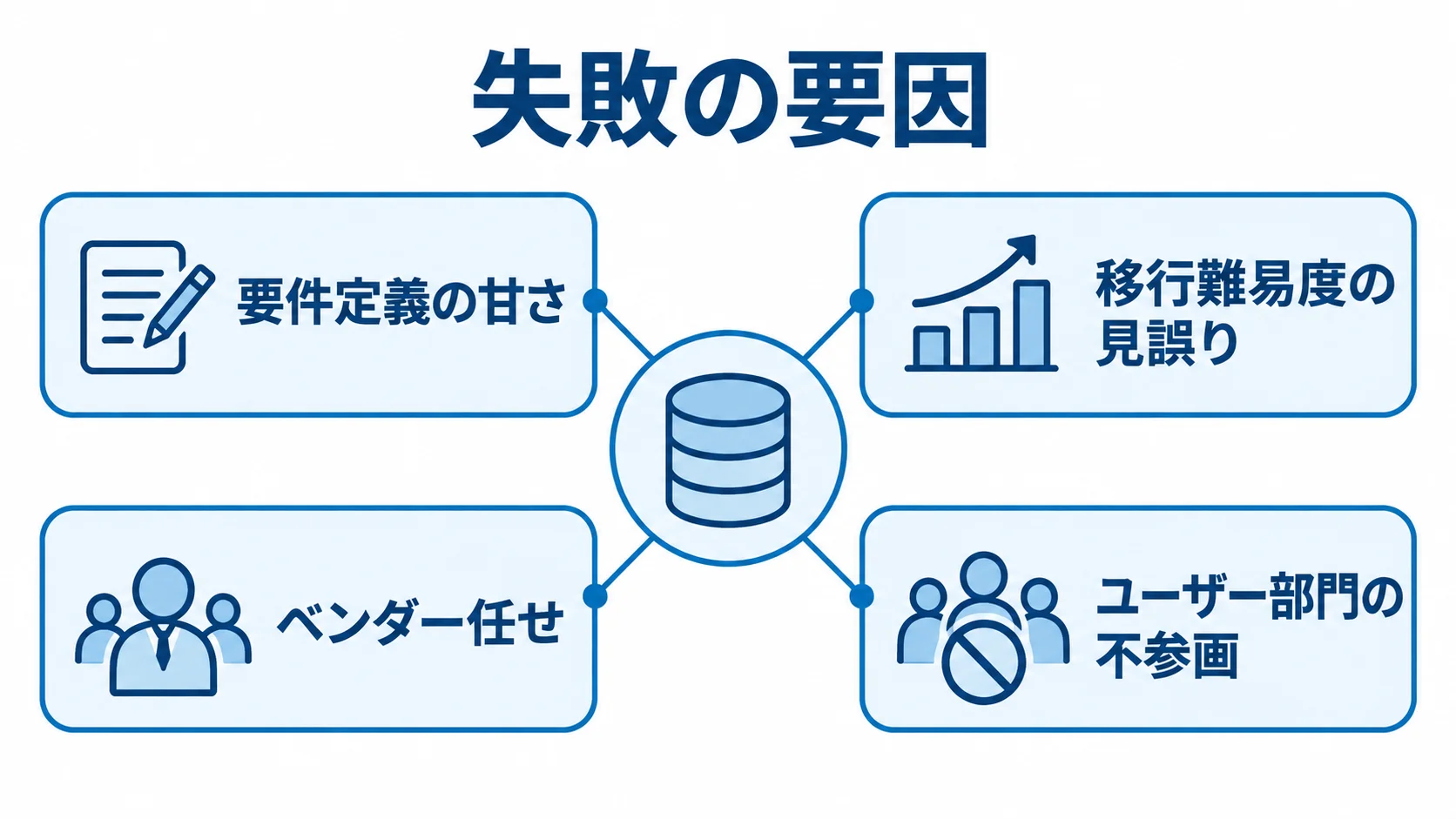 データモダナイゼーションの失敗要因を4項目に分けたハブ図。