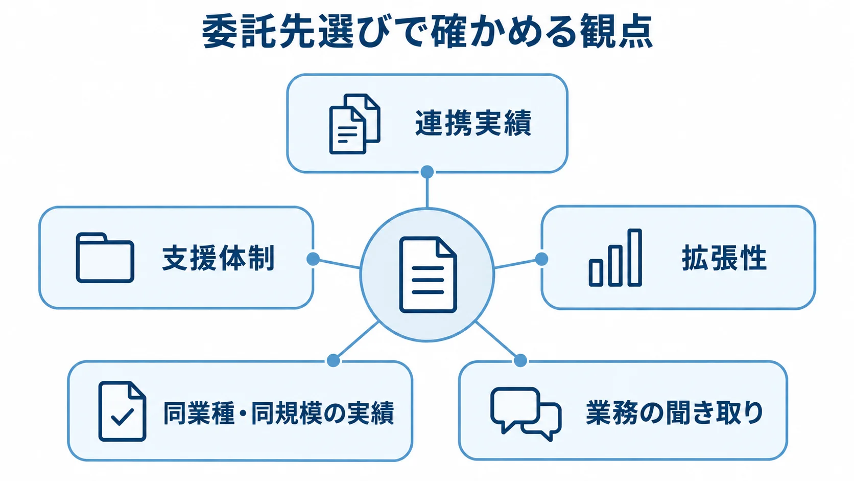 OMSリプレイス委託先の選定観点をまとめた図解 OMSリプレイスの委託先選びで確認する連携実績、拡張性、業務の聞き取り、導入実績、支援体制を示す図。