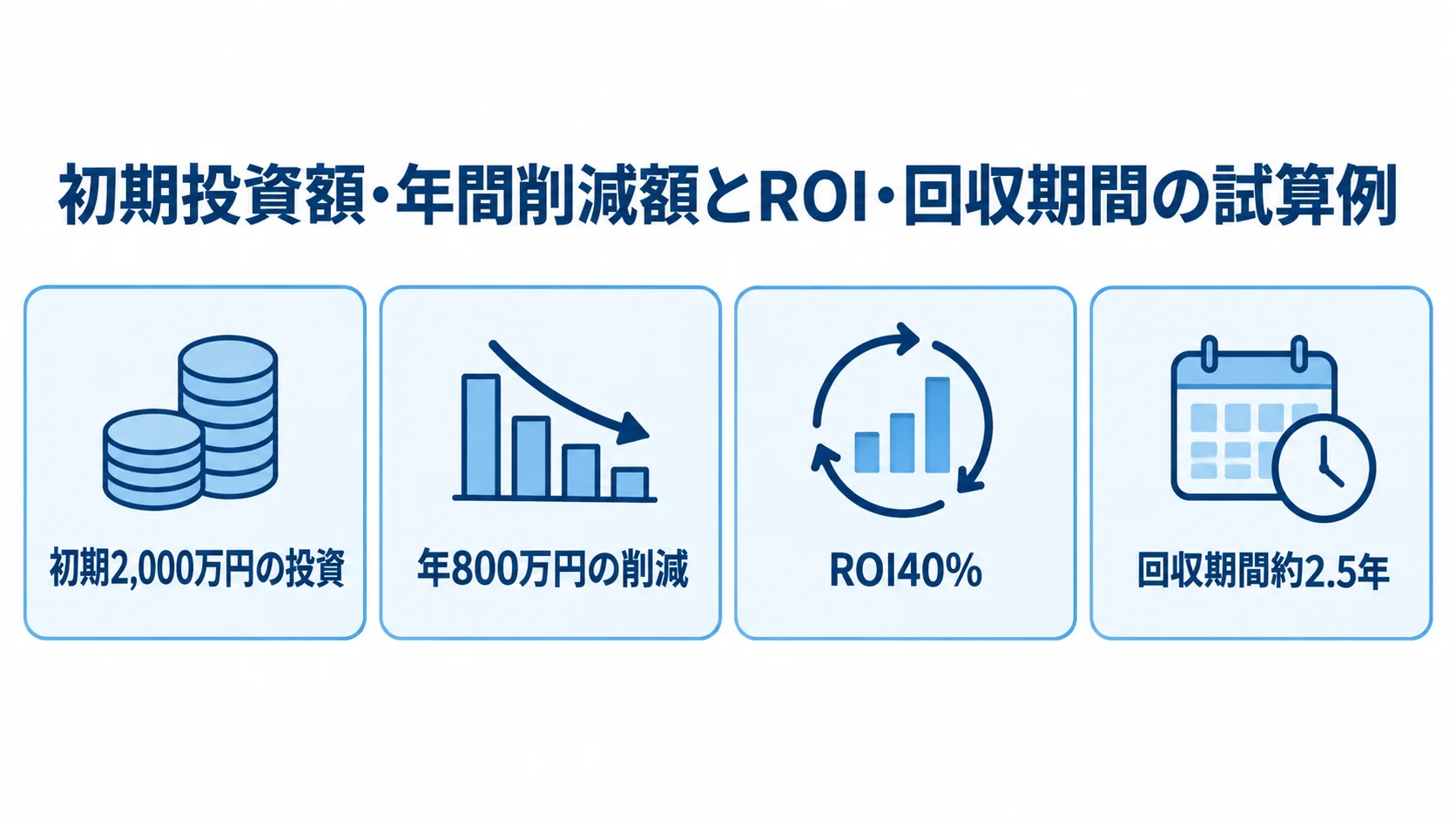 初期投資額と年間削減額から見るROIと回収期間の試算図 初期2,000万円の投資、年800万円の削減、ROI40%、回収期間約2.5年の試算例。