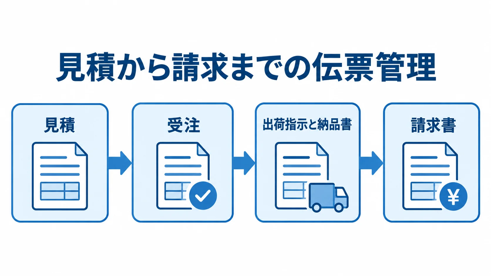 見積から請求書までの伝票の流れ 見積、受注、出荷指示と納品書、請求書が順につながる伝票管理の図解。