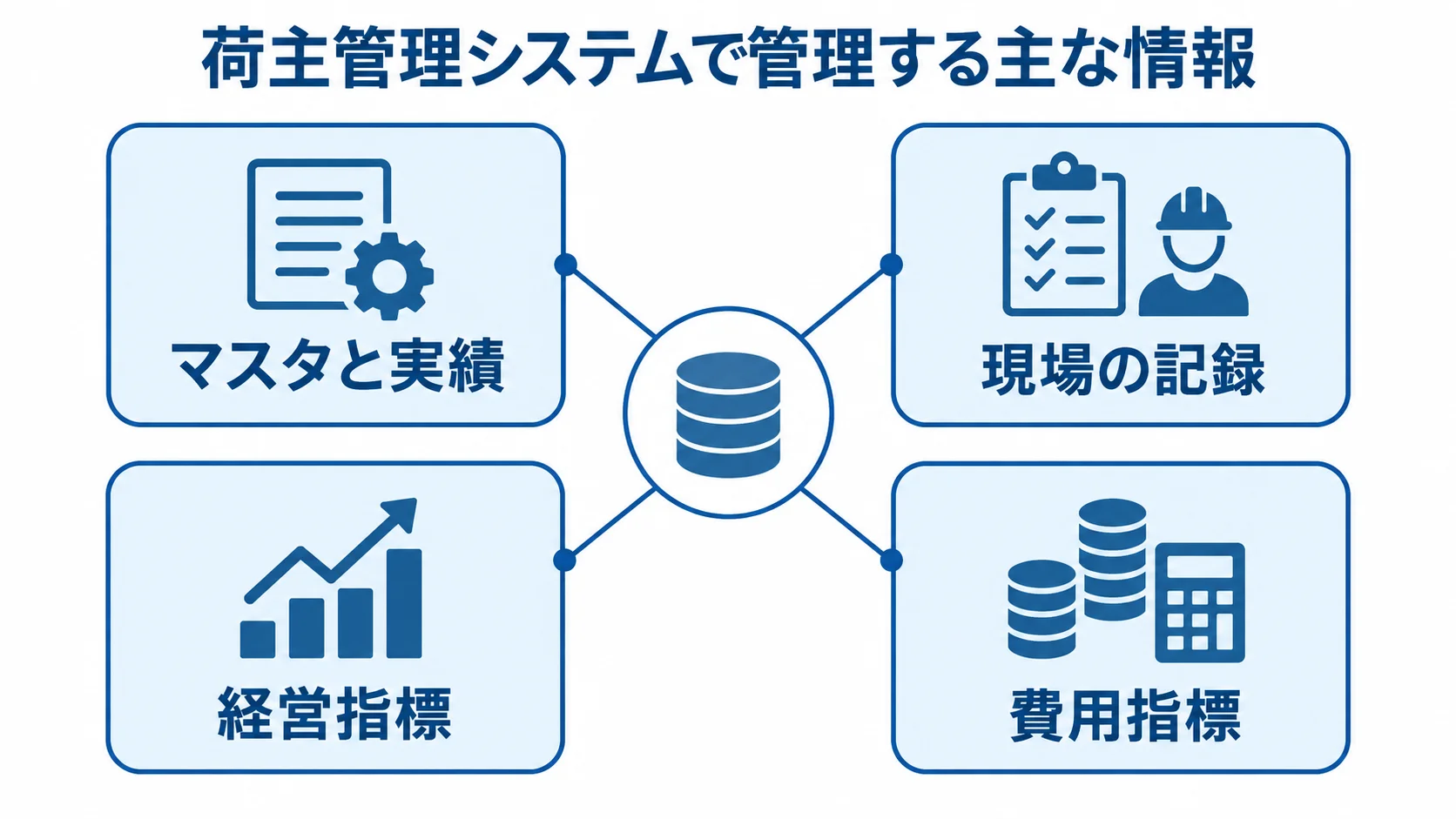 荷主管理システムで扱う情報を4分類に分けた図