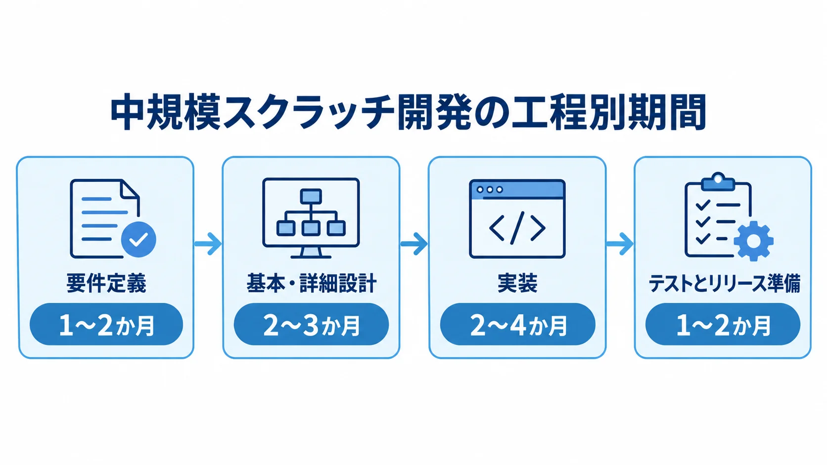 中規模スクラッチ開発における工程別の期間目安 中規模スクラッチ開発の4工程と、要件定義からテスト・リリース準備までの期間を示すタイムライン図。