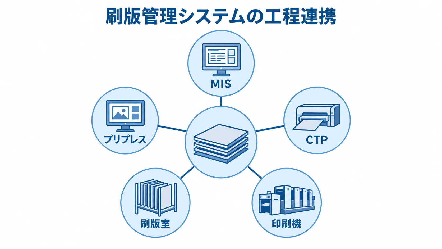 刷版管理システムと印刷工程の接続先 刷版管理システムを中央に置き、MIS、プリプレス、CTP、刷版室、印刷機とのつながりを示した図