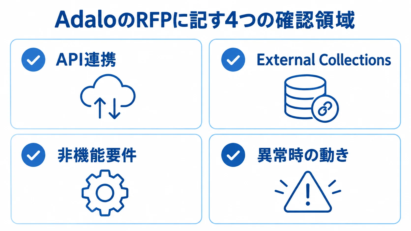 AdaloのRFPで確認するAPI連携、External Collections、非機能要件、異常時の動きを4枚のカードで示した図。