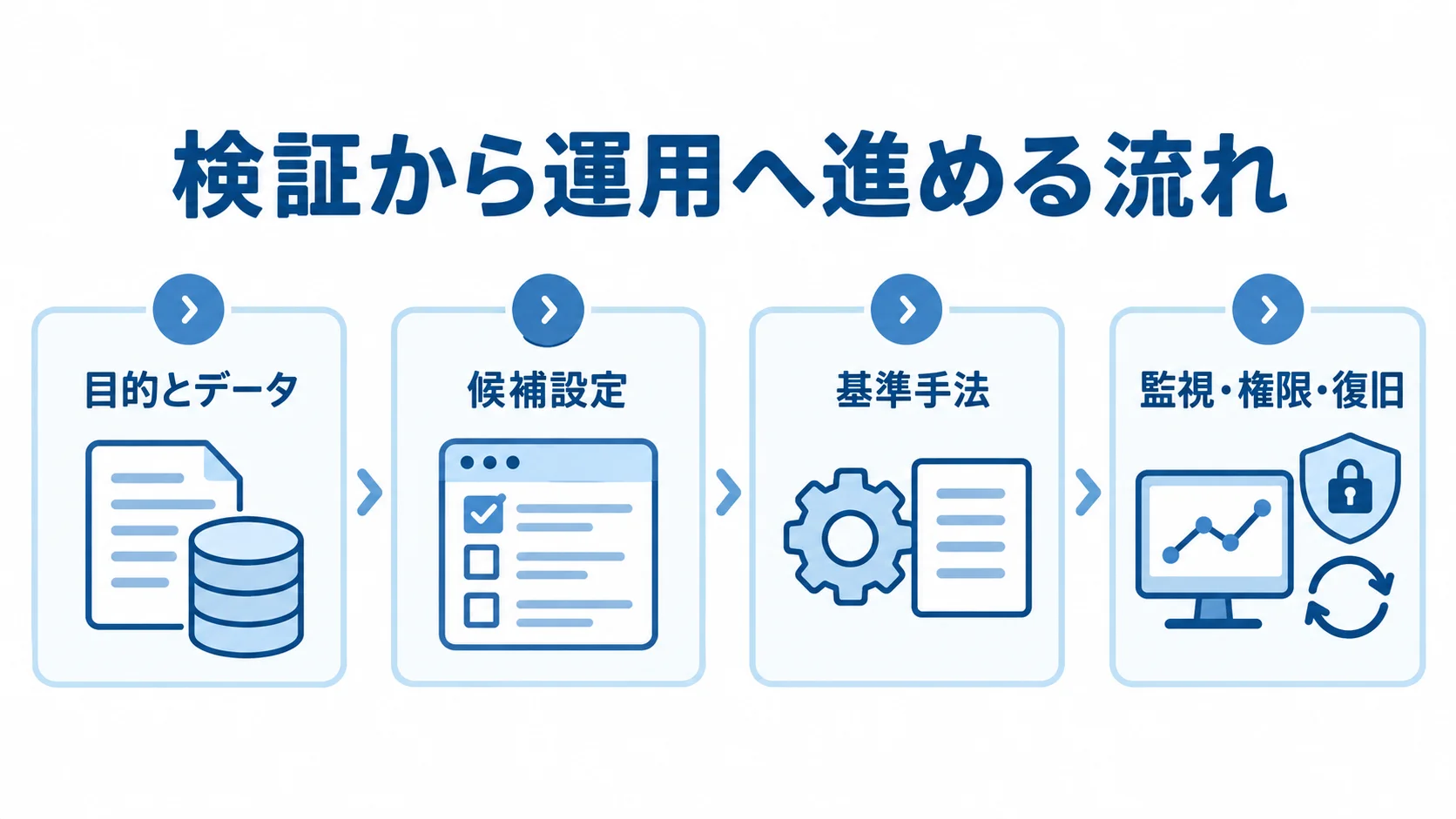 vSwitchの検証から運用までの確認項目 目的とデータ、候補設定、基準手法、監視・権限・復旧を並べた検証から運用へのパネル図。