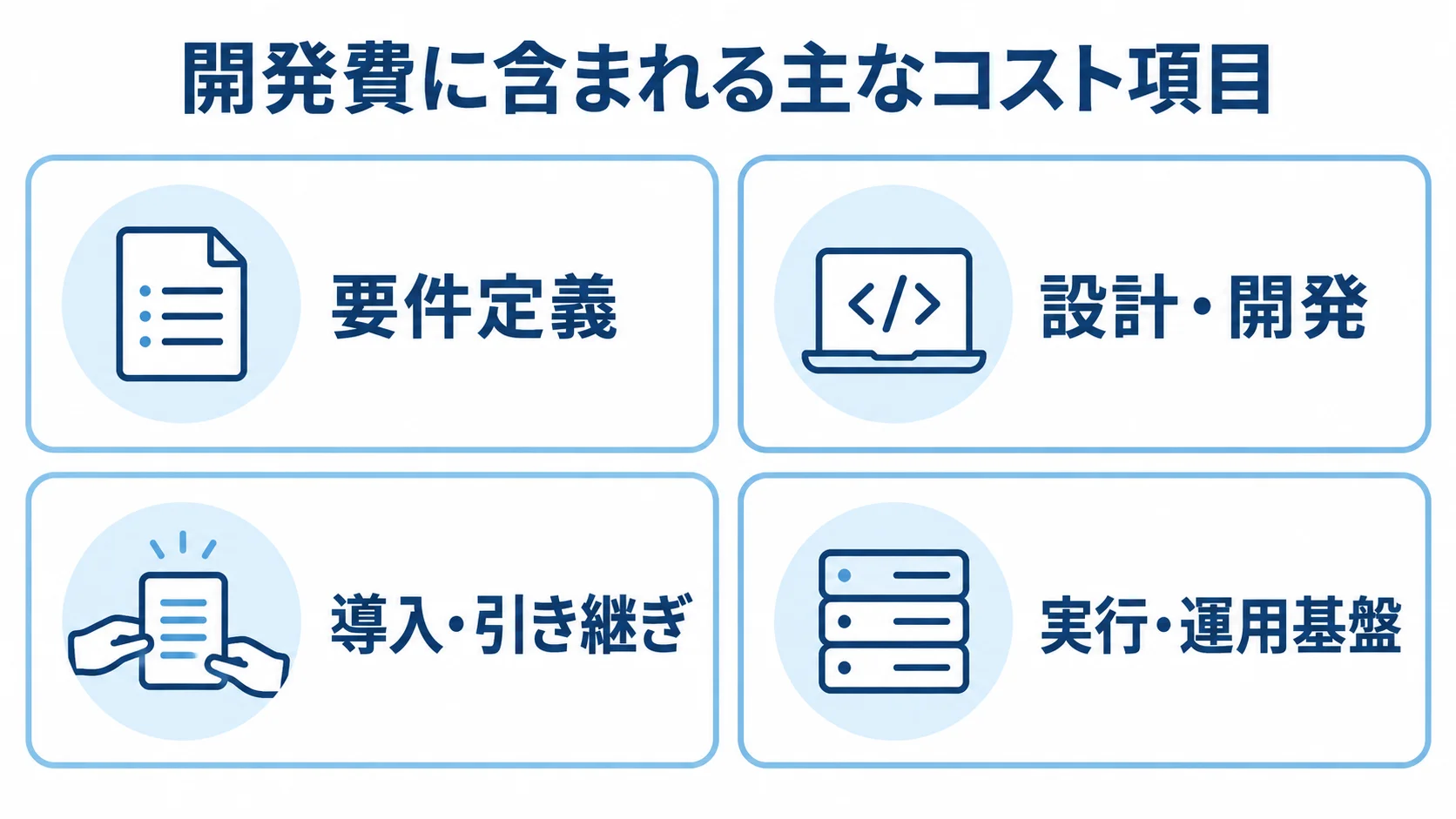 PowerShell開発費の対象工程と運用基盤 要件定義、設計・開発、導入・引き継ぎ、実行・運用基盤をカードで示した開発費の内訳図
