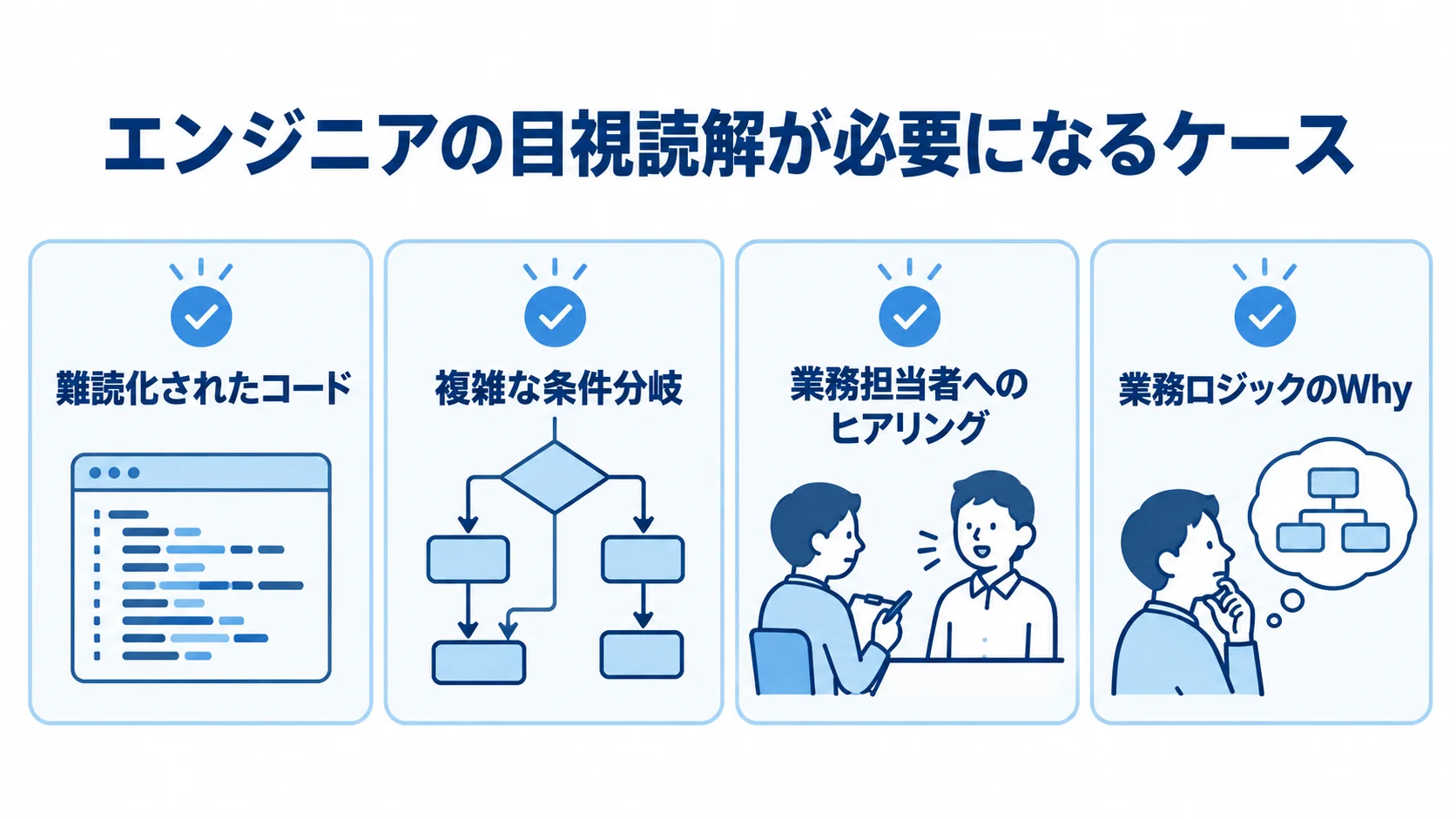 エンジニアの目視読解が必要になるケース 手作業解析で目視読解が必要なコードと、ヒアリングで補う業務ロジックのWhyを示す図解
