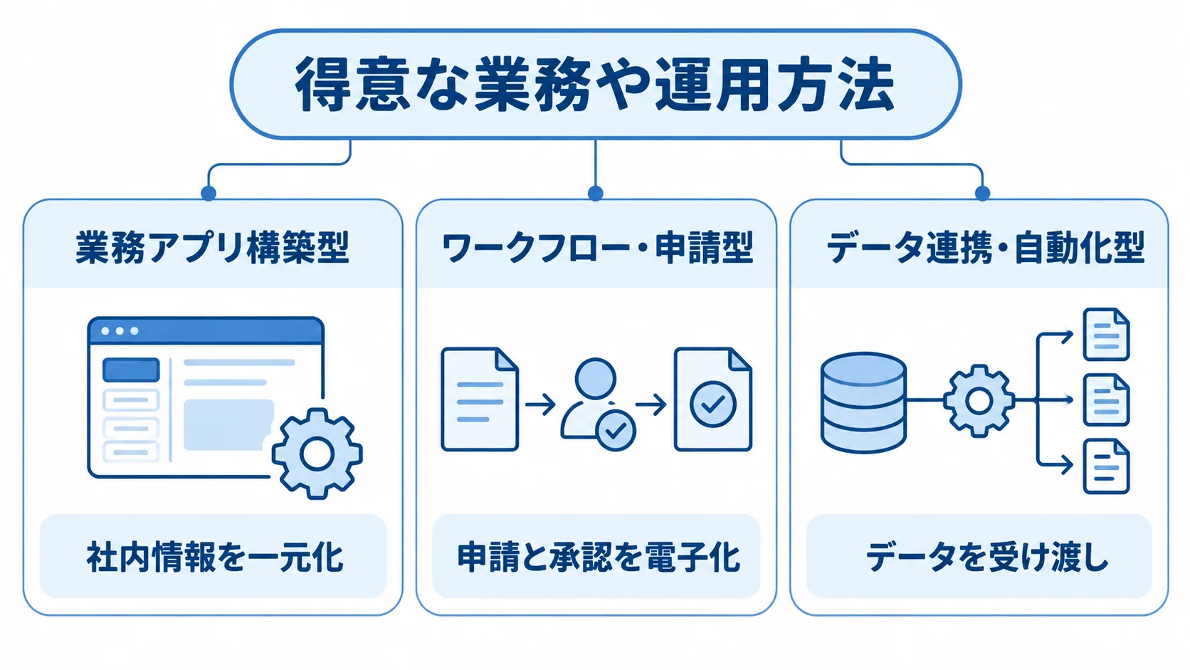 ノーコード開発プラットフォームの用途別分類を示す図 業務アプリ構築型、ワークフロー・申請型、データ連携・自動化型を用途別に並べた図解。