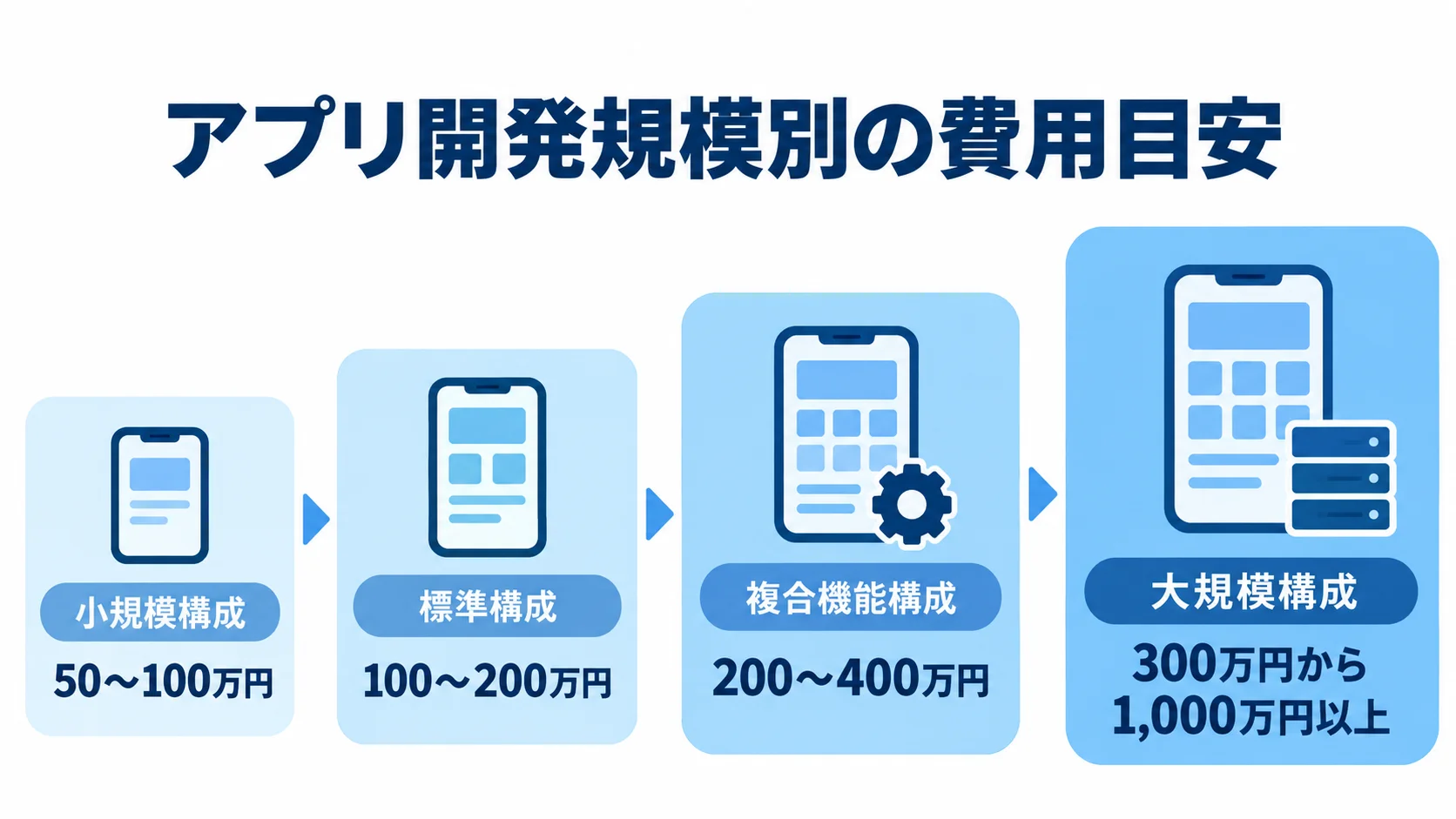 アプリ開発規模ごとの費用相場 小規模構成から大規模構成まで、アプリ開発の4段階と費用目安を並べた図。