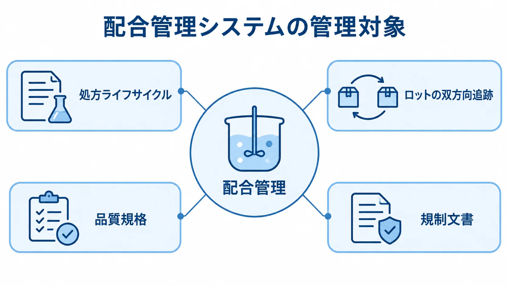 配合管理システムの管理対象を示す図 配合管理を中央に置き、処方ライフサイクル、ロットの双方向追跡、品質規格、規制文書を結び付けた図。