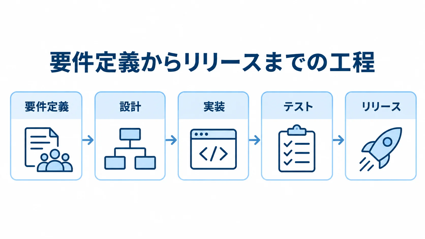 Ruby on Rails開発の基本工程を示す図 Ruby on Rails開発が要件定義、設計、実装、テストを経てリリースへ進む図