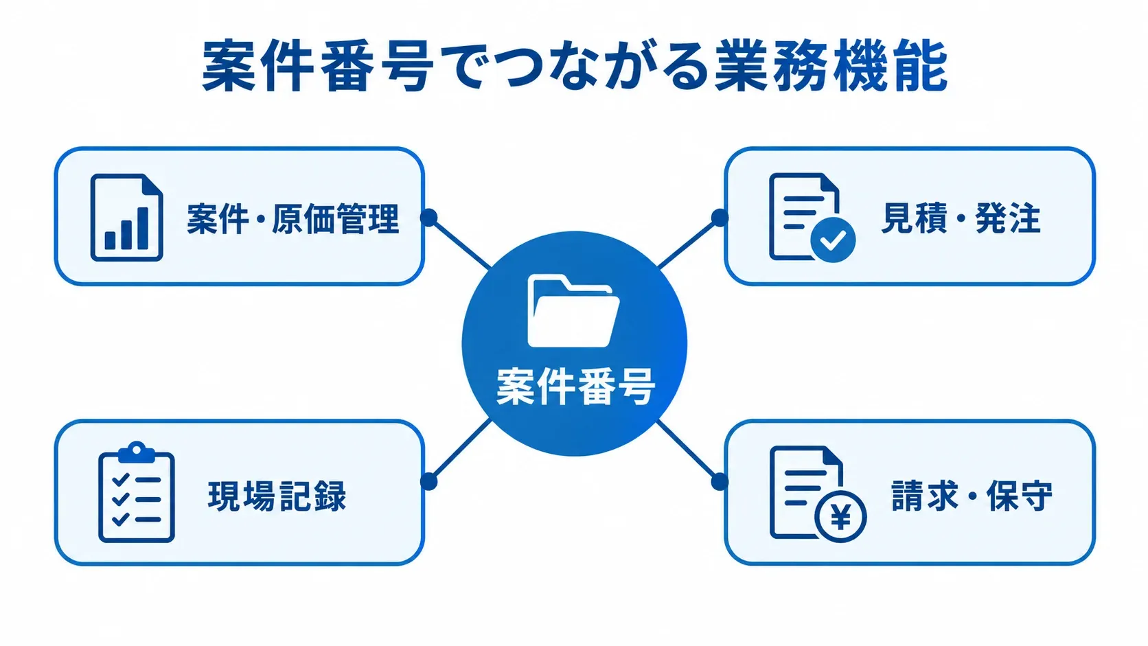 案件番号を軸にした設備工事業向けシステムの機能構成 案件番号を中央に置き、案件・原価管理、見積・発注、現場記録、請求・保守を周囲に配置した図解。